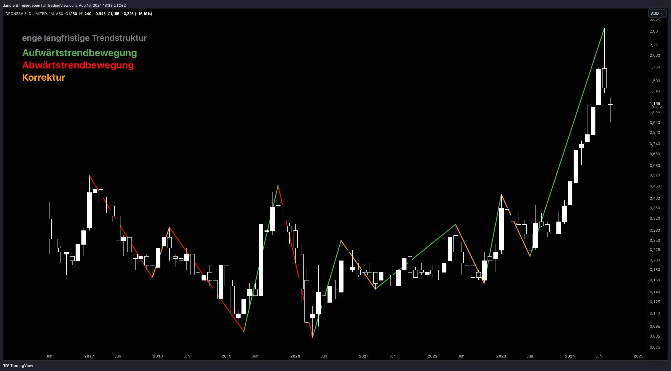 DroneShield Aktie Analyse - Small Cap mit Potenzial zum Tenbagger?