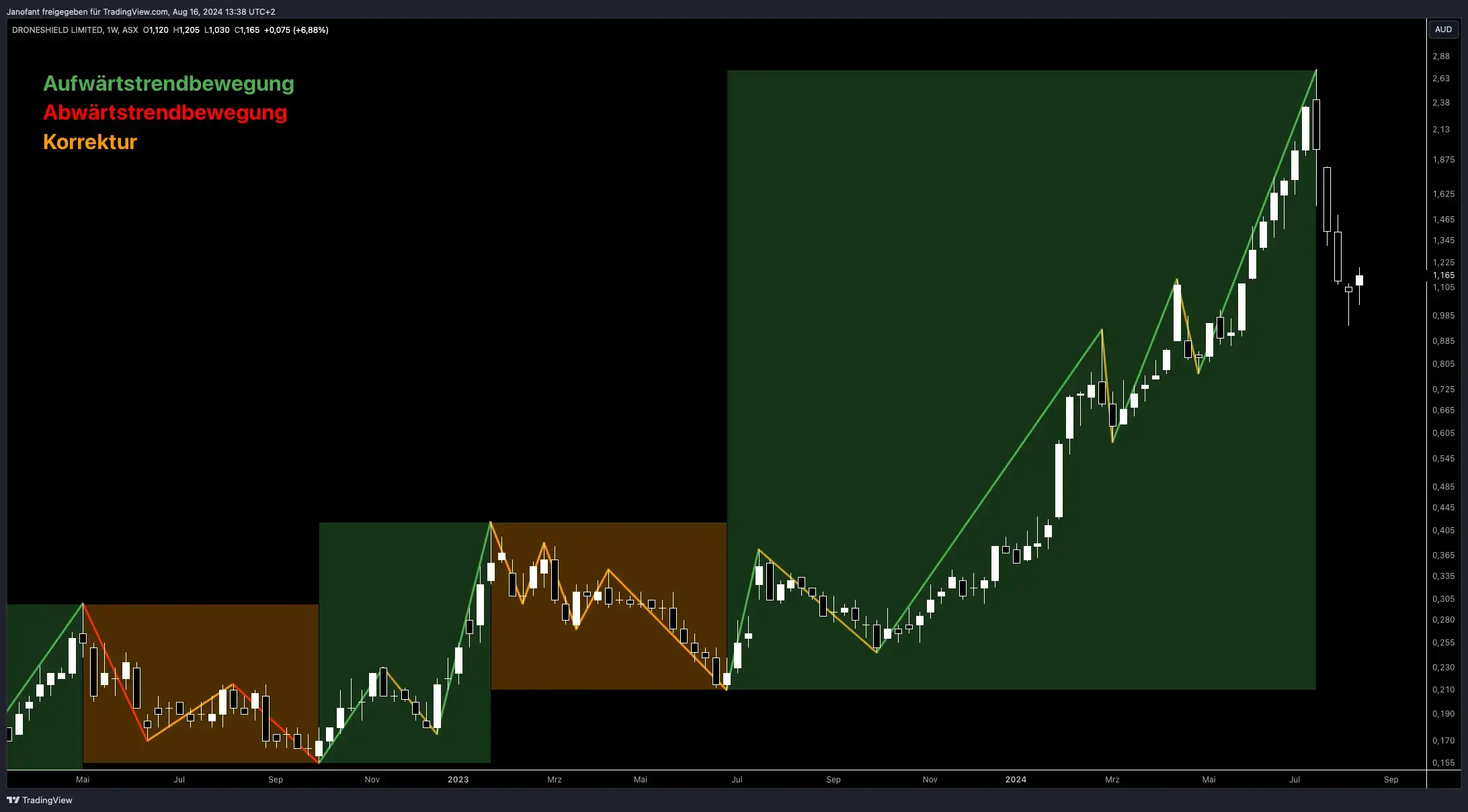 DroneShield Aktie Analyse - Small Cap mit Potenzial zum Tenbagger?