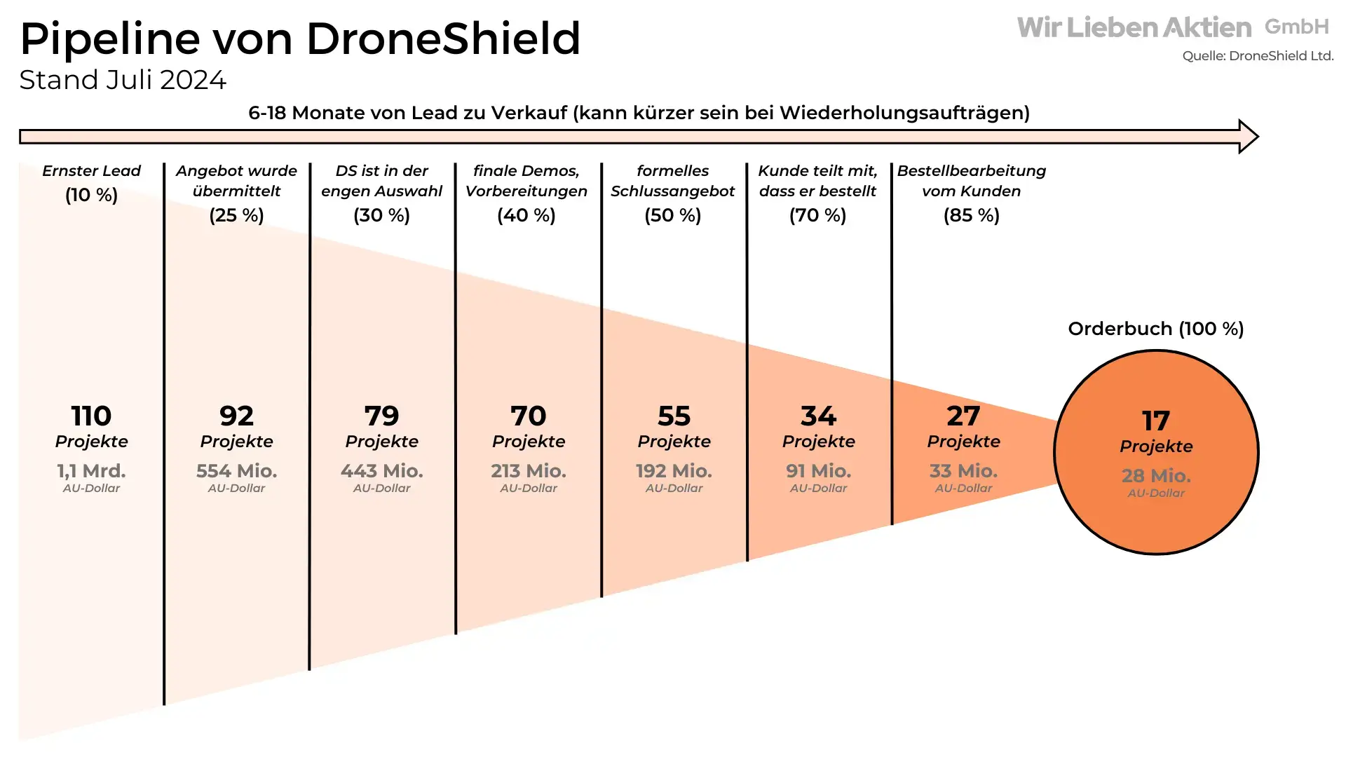 DroneShield Aktie Analyse - Small Cap mit Potenzial zum Tenbagger?