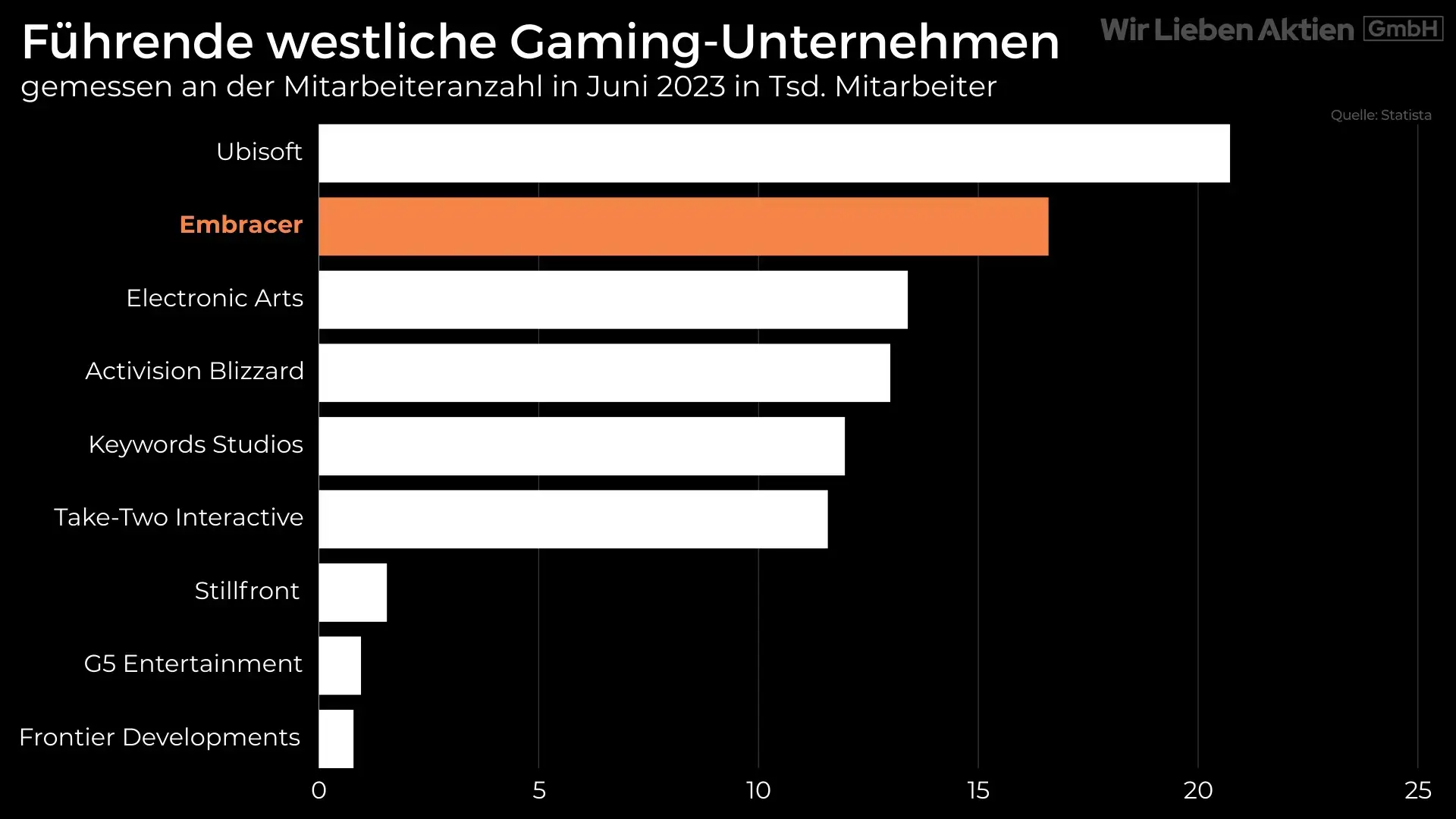 Embracer Aktie Analyse - Ein Wachstumstitel der Gamingbranche?