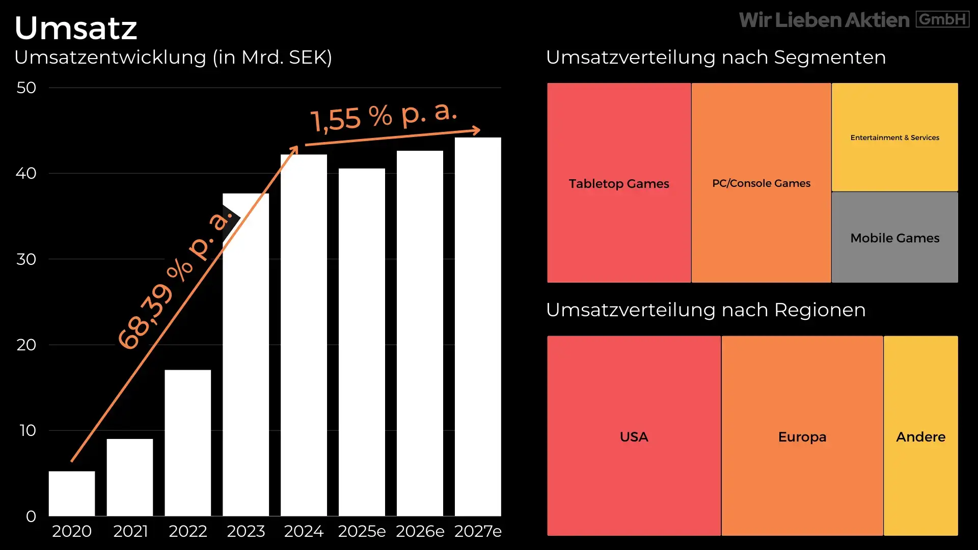 Embracer Aktie Analyse - Ein Wachstumstitel der Gamingbranche?