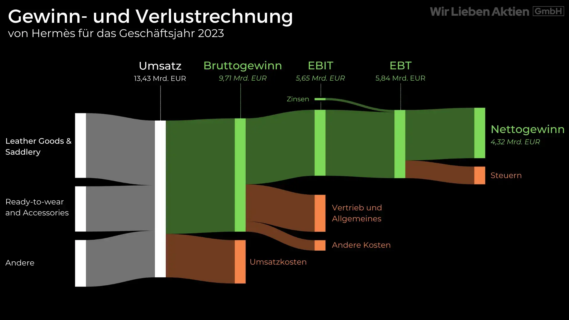 Hermès Aktie Analyse - Die bessere Alternative zu LVMH?