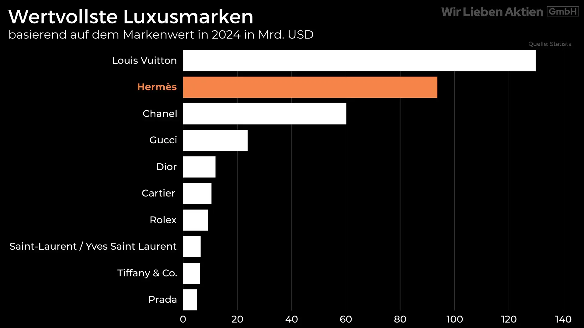 Hermès Aktie Analyse - Die bessere Alternative zu LVMH?