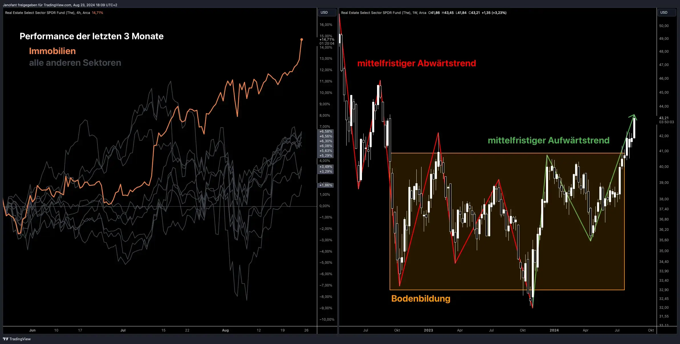 Die Immobilien Aktien starten die Rallye