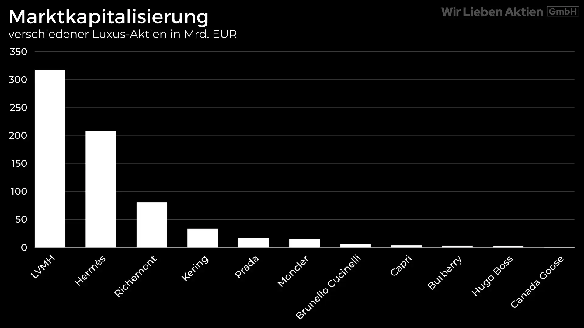 Marktkapitalisierung von Luxus Aktien