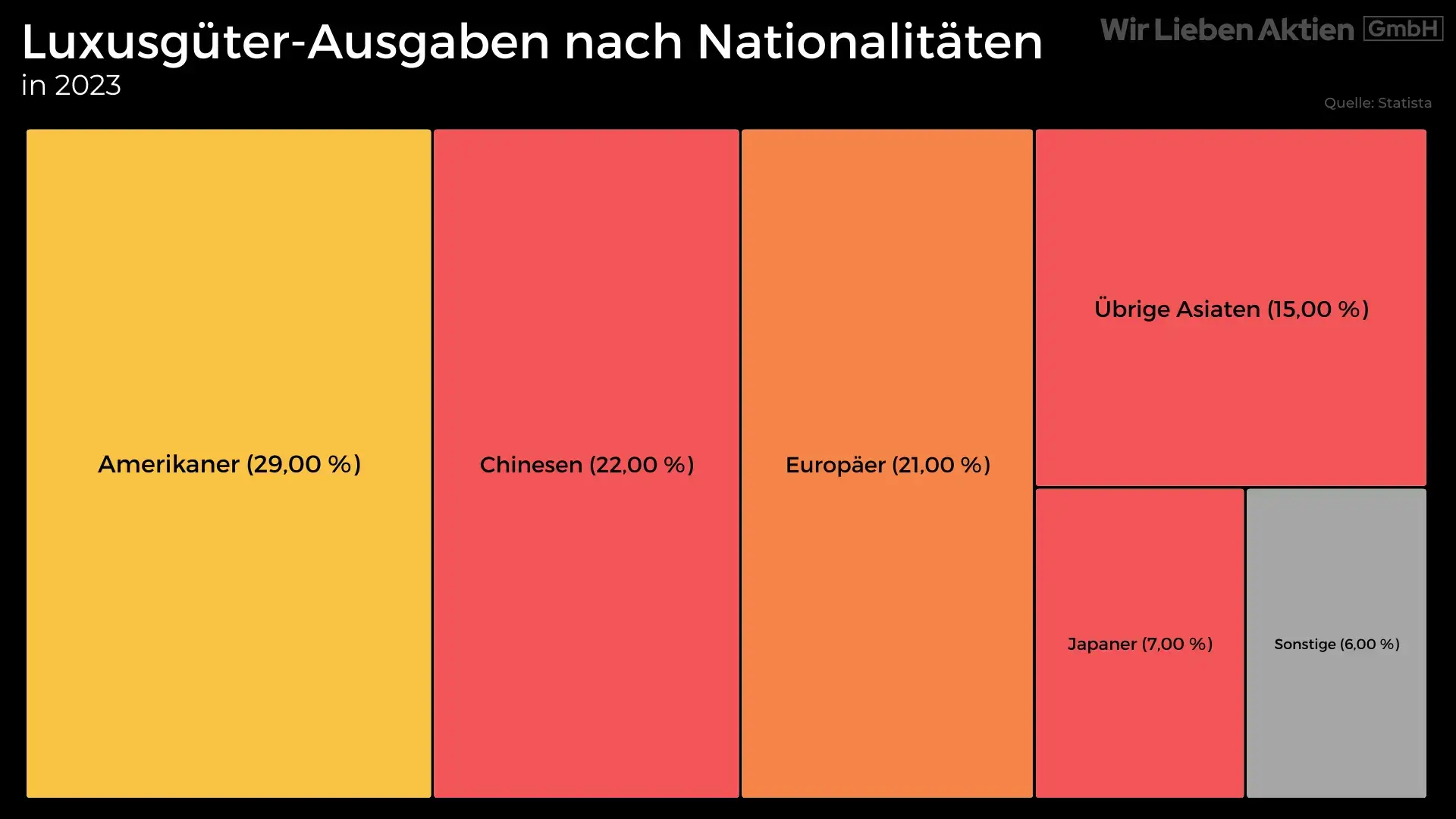 Luxus Konsum nach Nationalitäten in Prozent