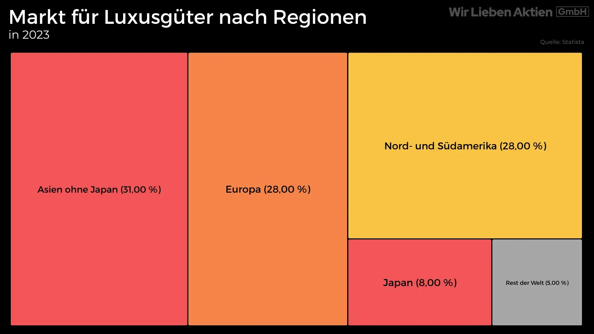 Luxusgüter Konsum weltweit nach Regionen