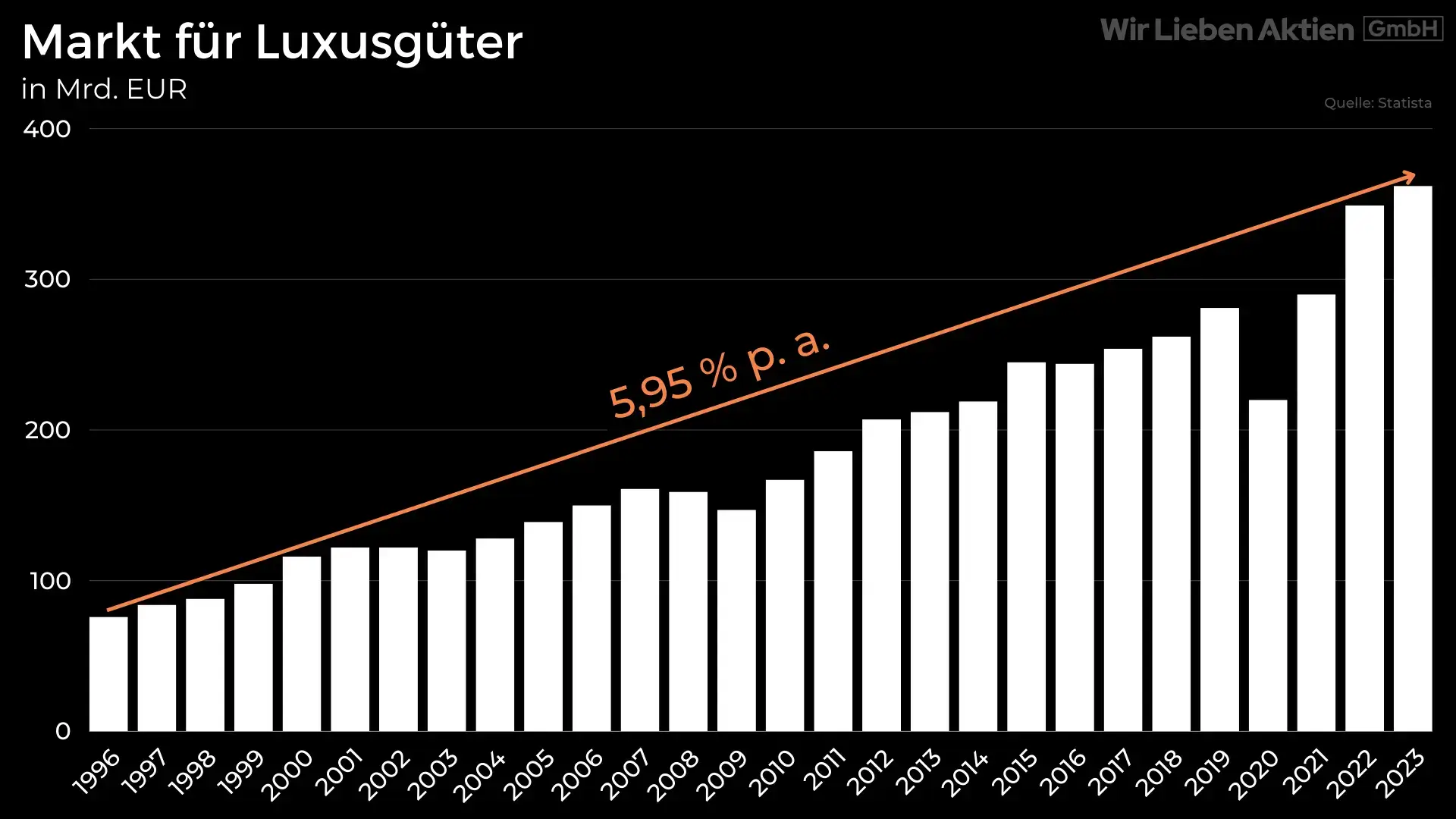 Luxusgüter Markt Umsatz weltweit in Milliarden EUR