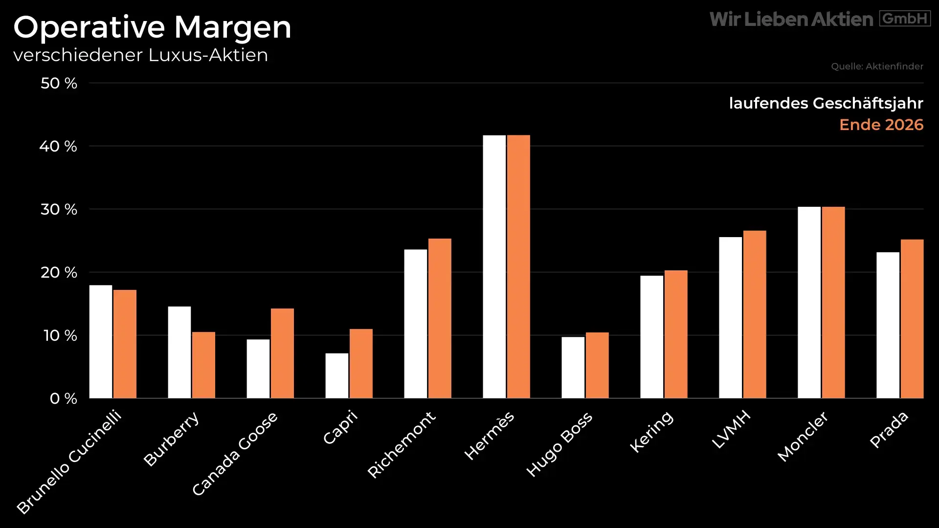 Operative Margen von Luxus Aktien