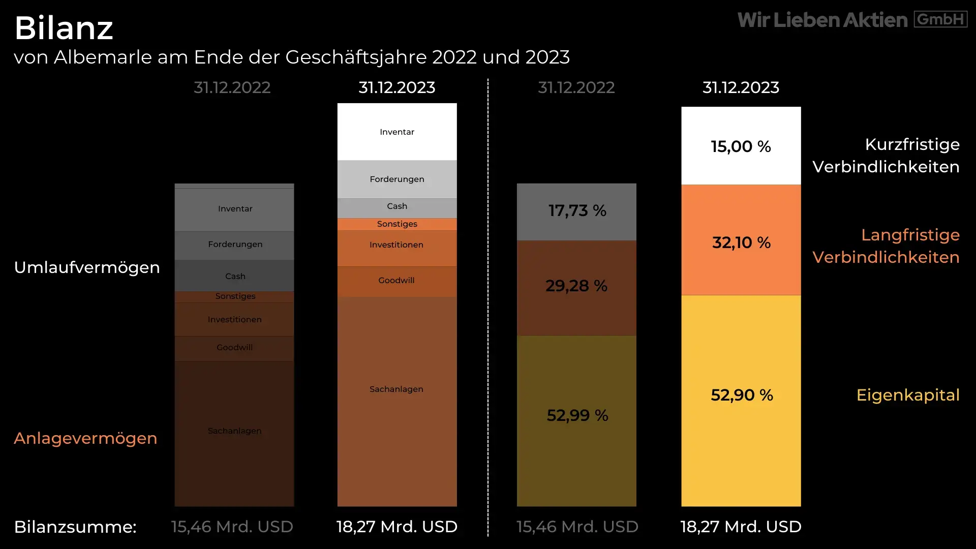 Albemarle Aktie Analyse - Die beste Lithium Aktie?