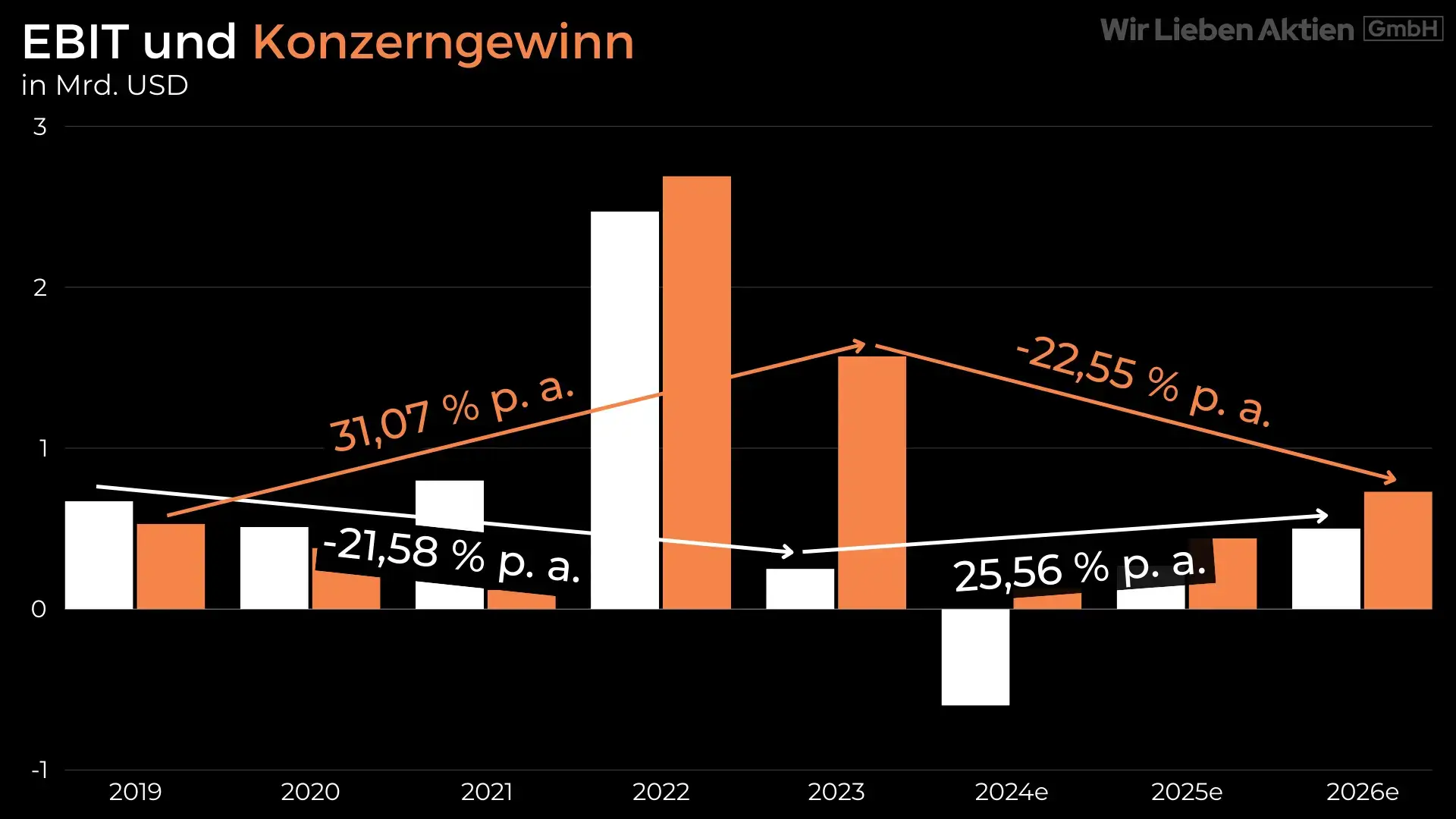 Albemarle Aktie Analyse - Die beste Lithium Aktie?