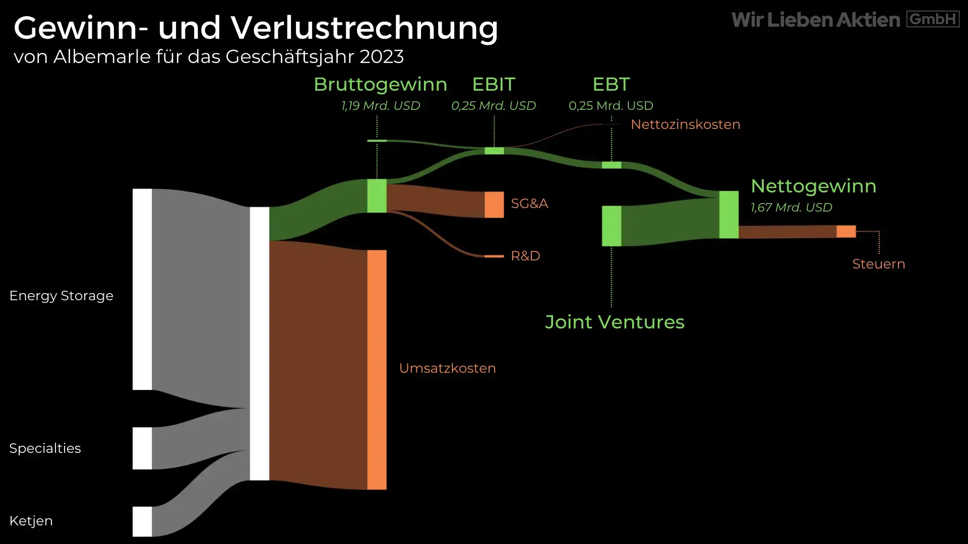 Albemarle Aktie Analyse - Die beste Lithium Aktie?