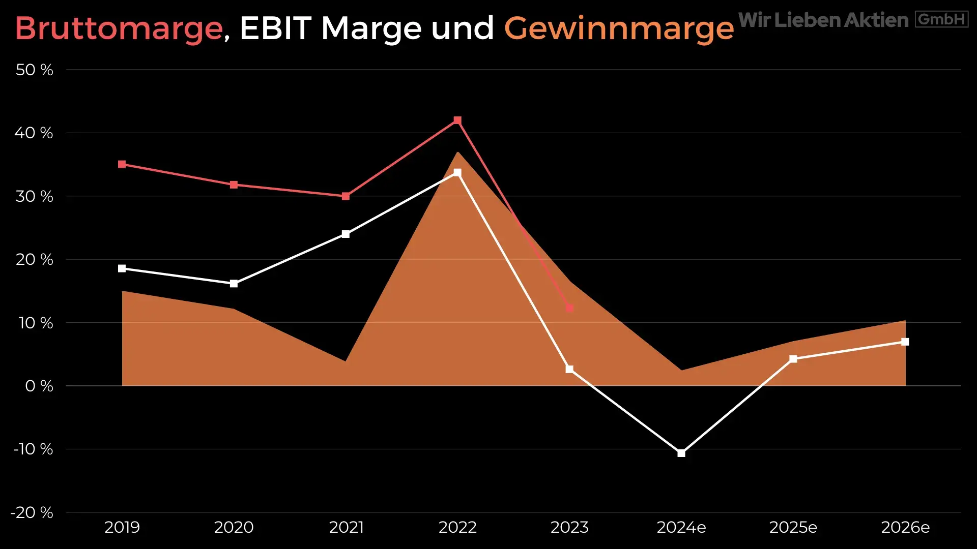 Albemarle Aktie Analyse - Die beste Lithium Aktie?