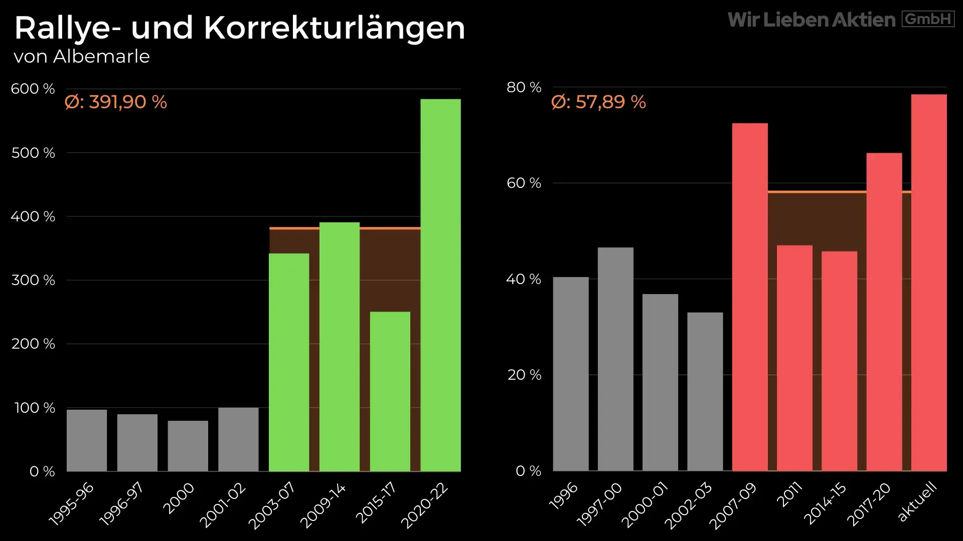 Albemarle Aktie Analyse - Die beste Lithium Aktie?