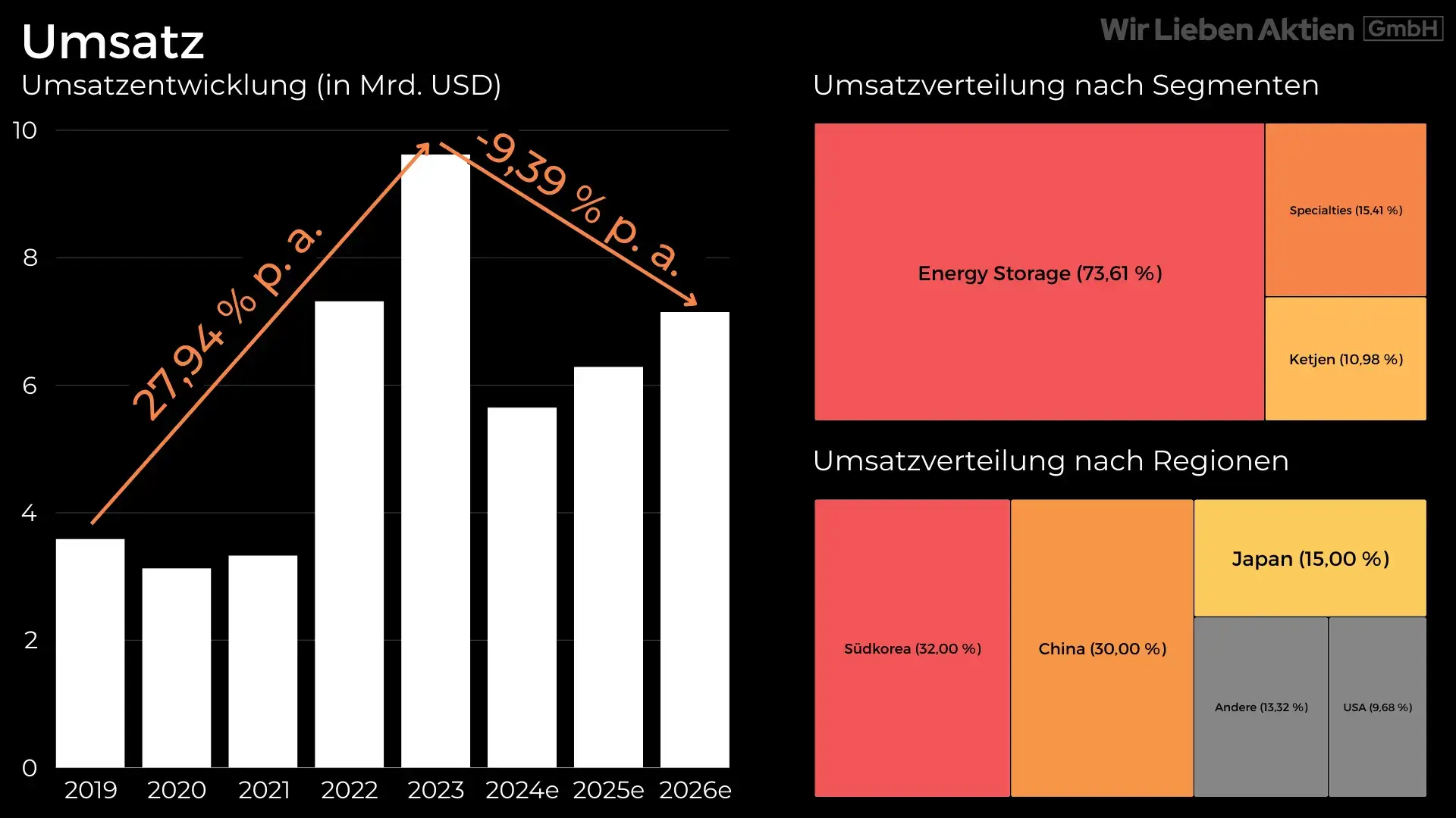 Albemarle Aktie Analyse - Die beste Lithium Aktie?