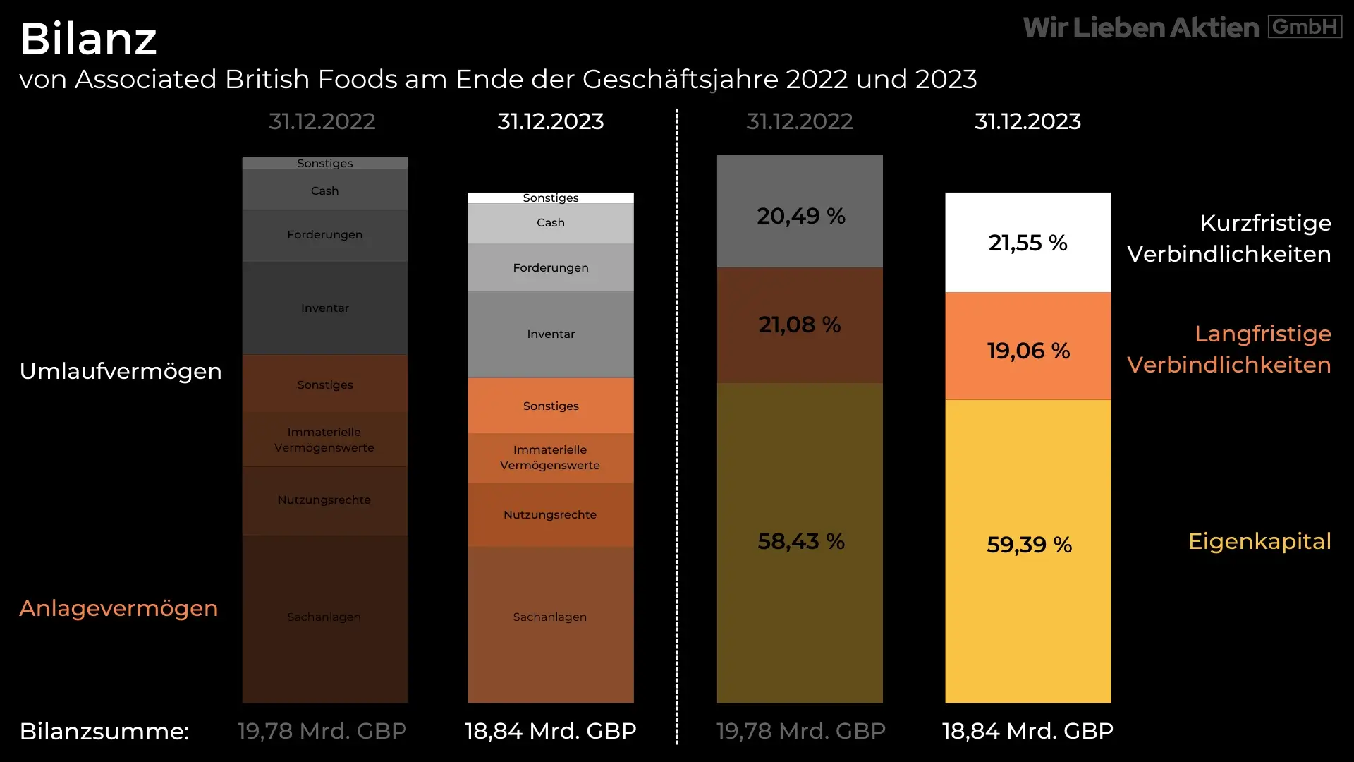 Associated British Foods Aktie Analyse - Unbekannter Champion der Lebensmittelindustrie?