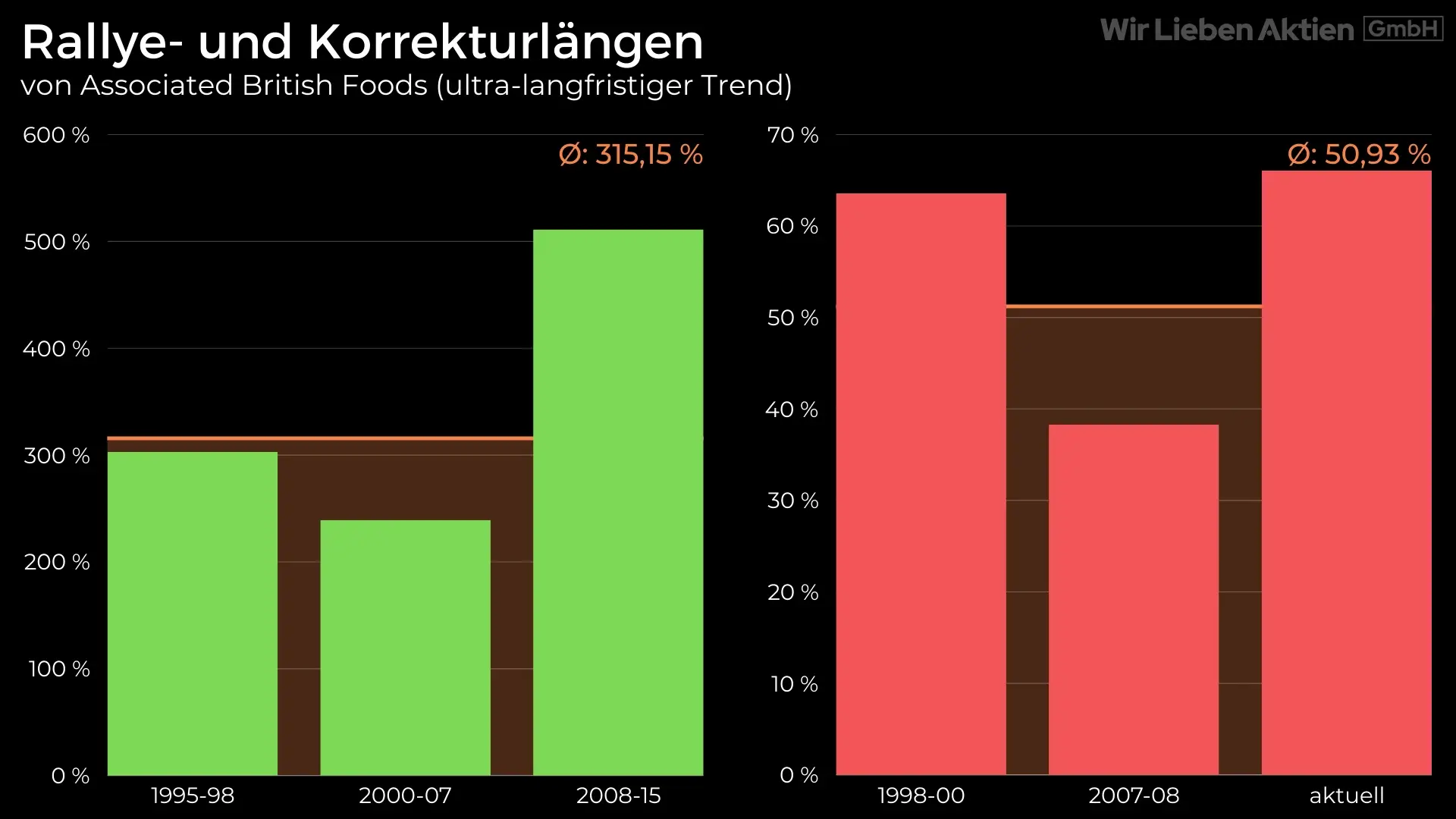 Associated British Foods Aktie Analyse - Unbekannter Champion der Lebensmittelindustrie?