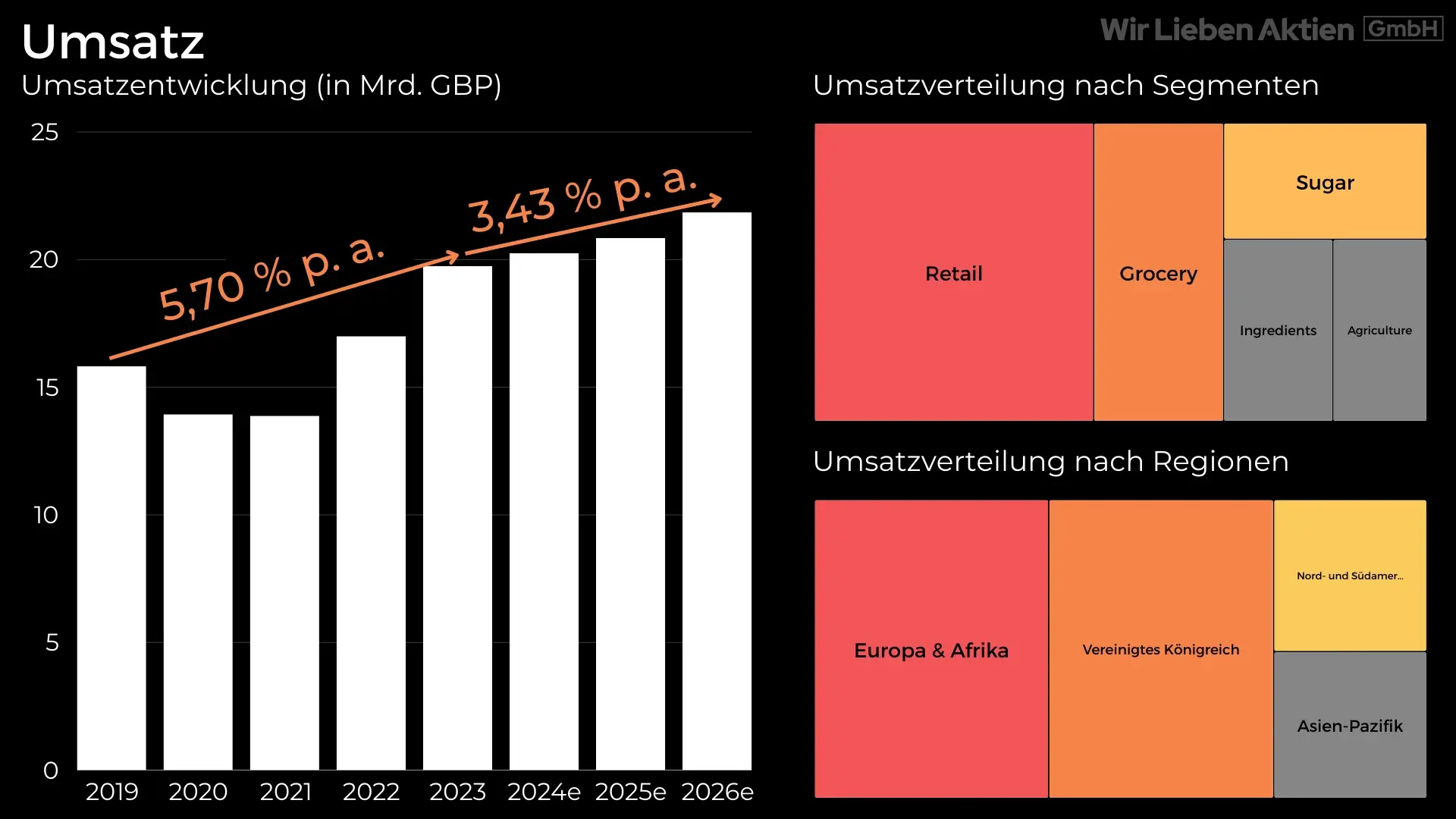 Associated British Foods Aktie Analyse - Unbekannter Champion der Lebensmittelindustrie?