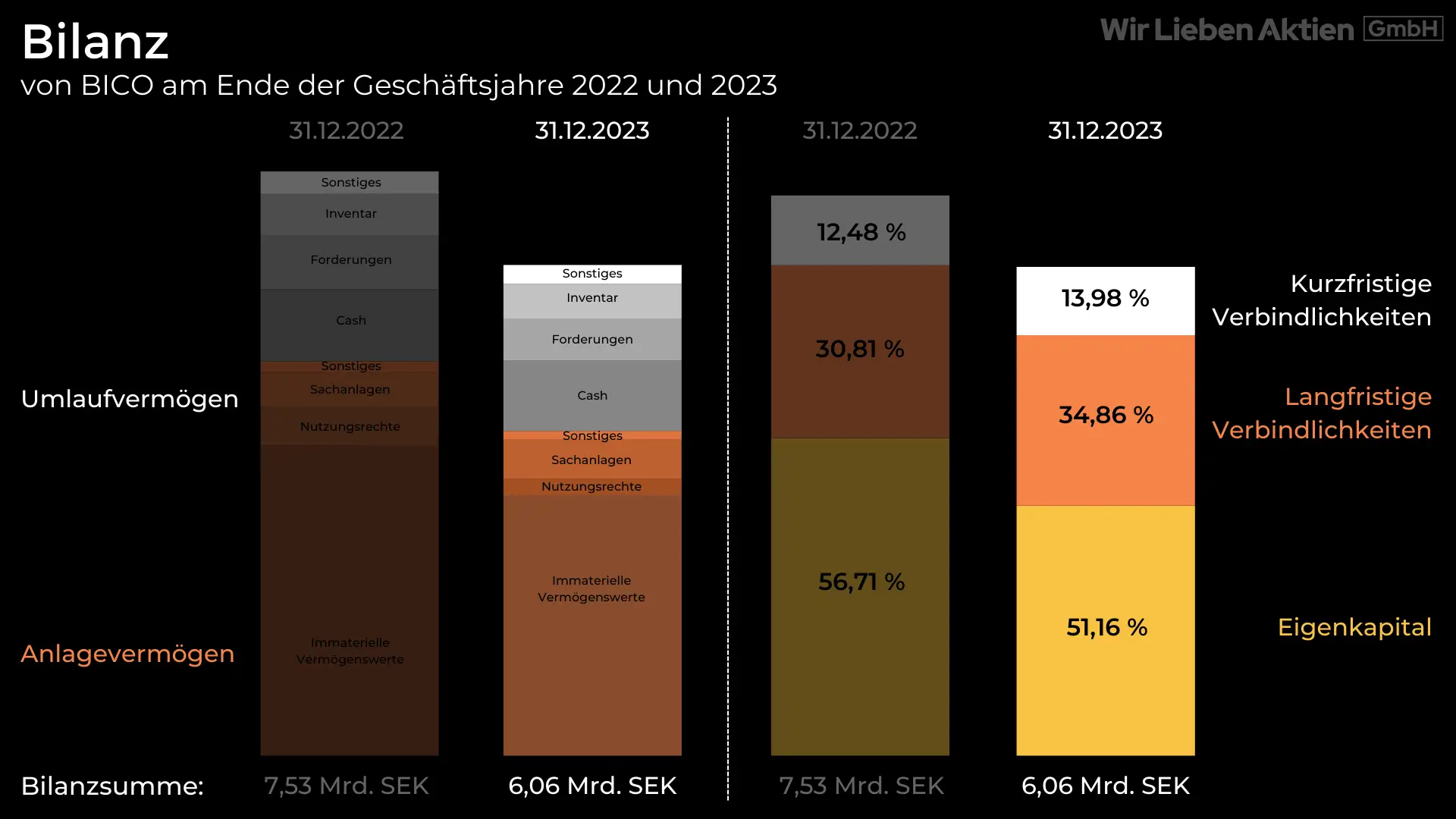 BICO Aktie Analyse - Wachstumschance im Medizinsektor