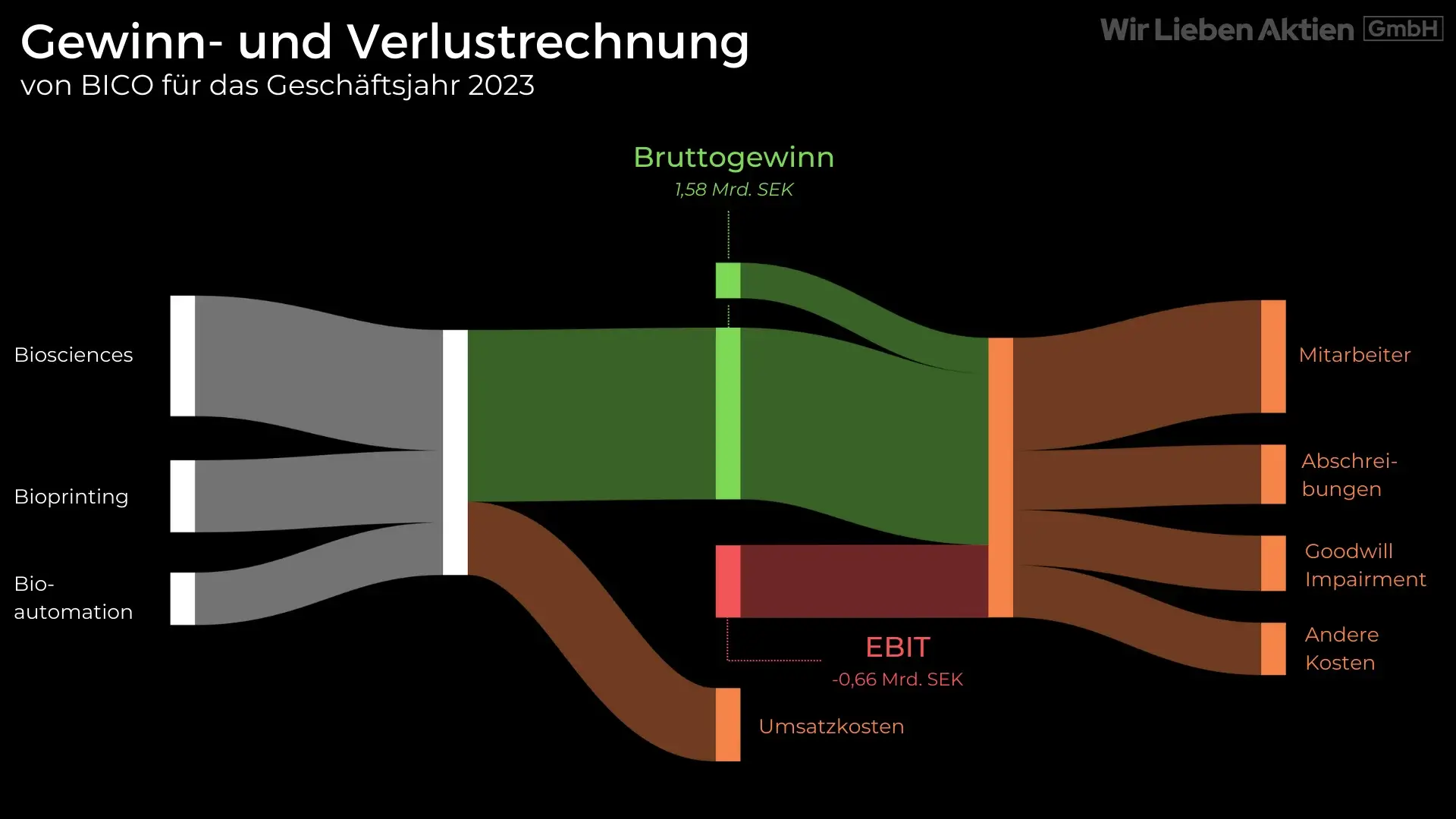 BICO Aktie Analyse - Wachstumschance im Medizinsektor