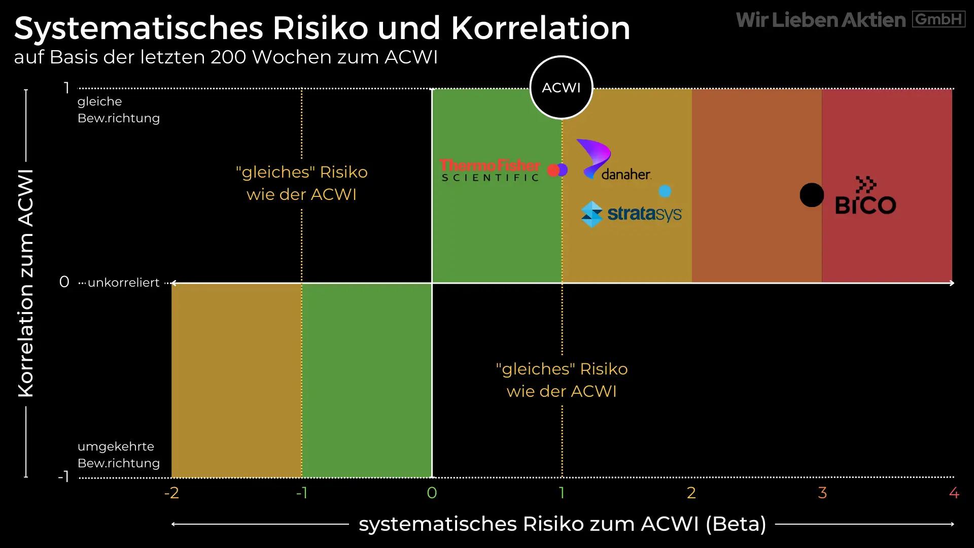 BICO Aktie Analyse - Wachstumschance im Medizinsektor