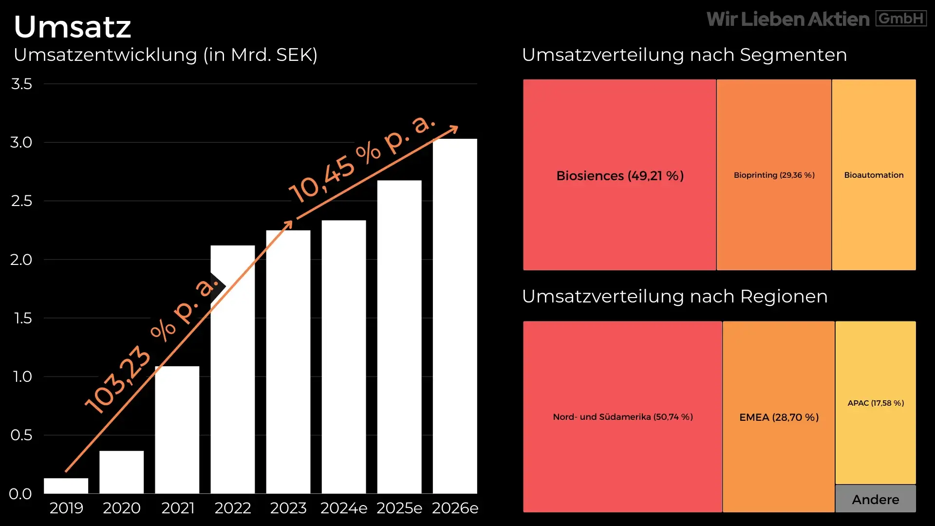 BICO Aktie Analyse - Wachstumschance im Medizinsektor