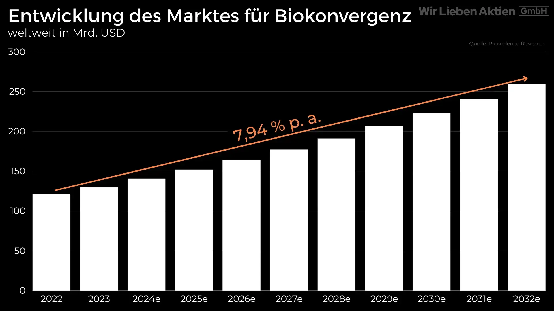 BICO Aktie Analyse - Wachstumschance im Medizinsektor