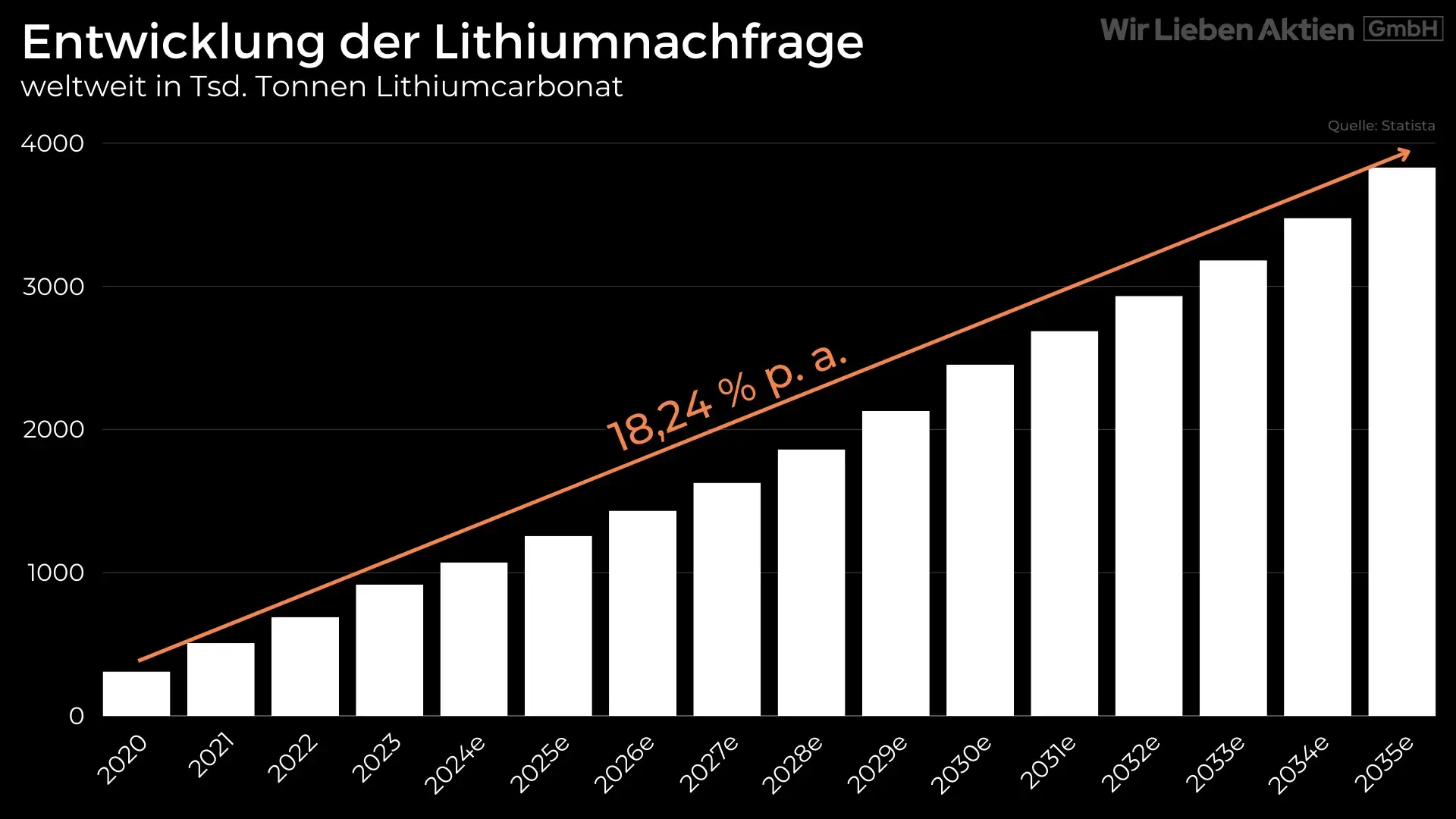 Albemarle Aktie Analyse - Die beste Lithium Aktie?