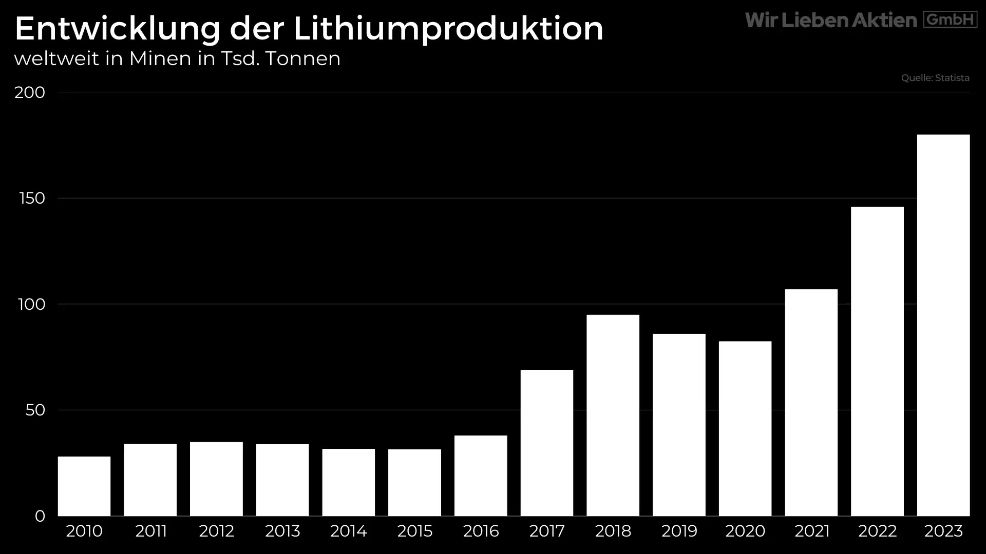 Albemarle Aktie Analyse - Die beste Lithium Aktie?