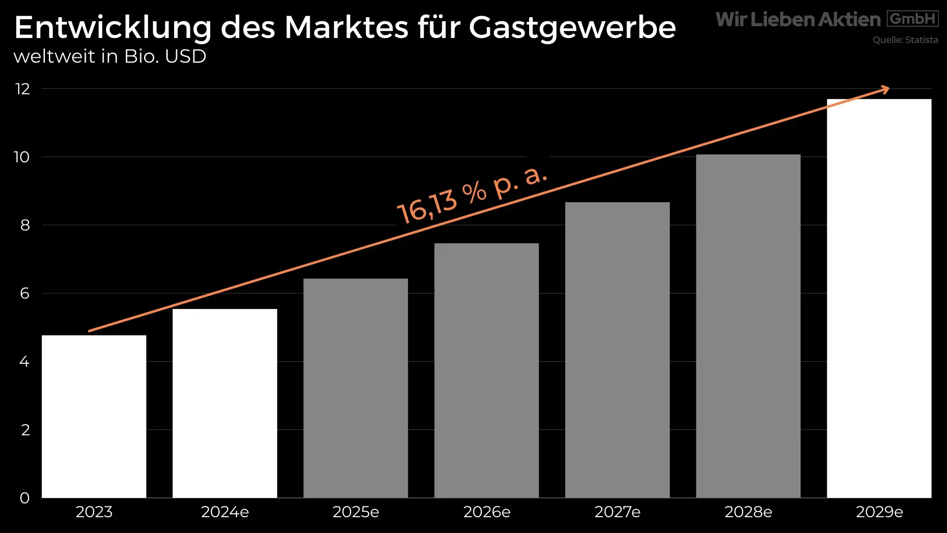 Stark unterbewertete Aktie Analyse - Hidden Champion aus der Gastronomie