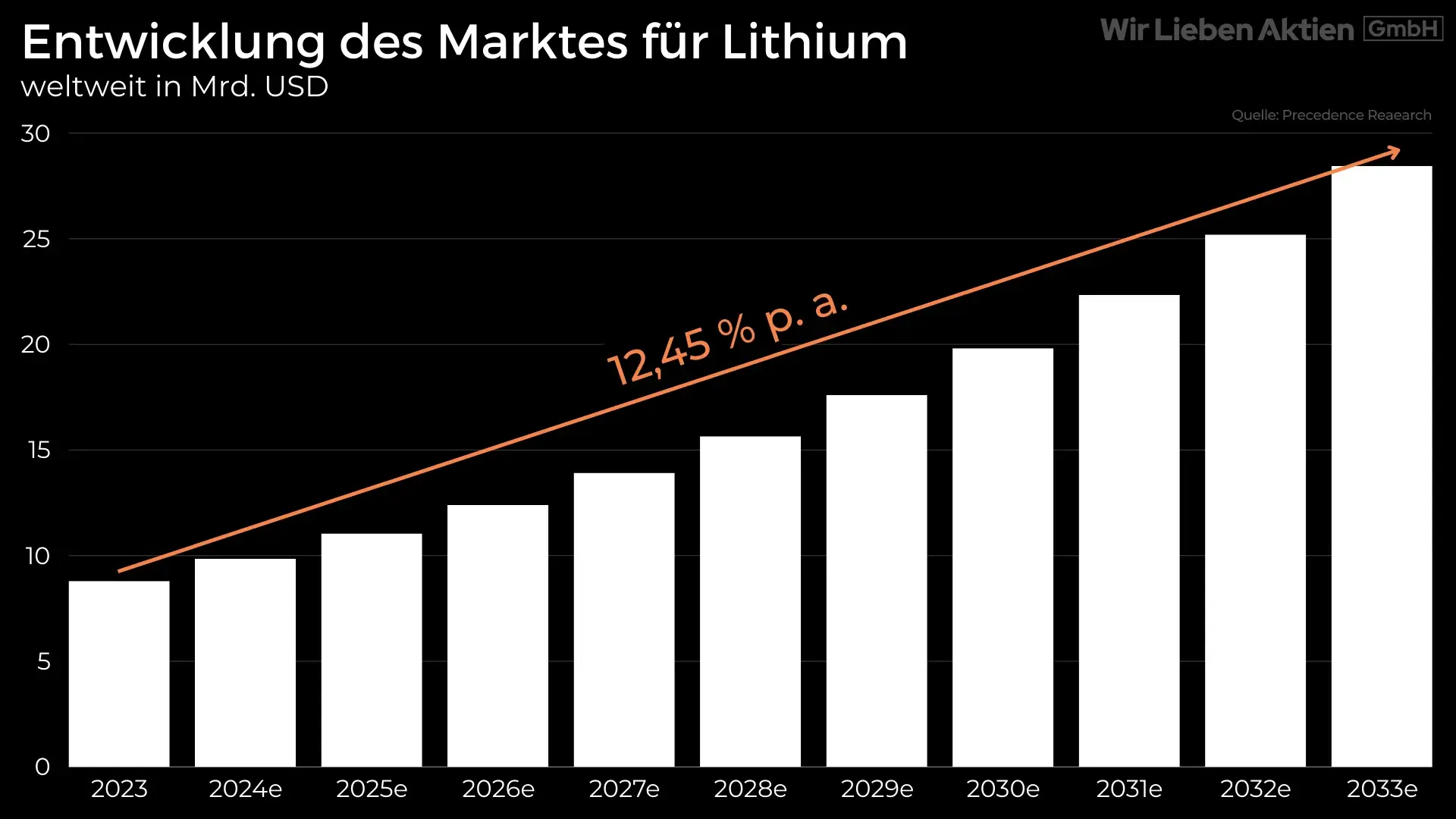 Albemarle Aktie Analyse - Die beste Lithium Aktie?