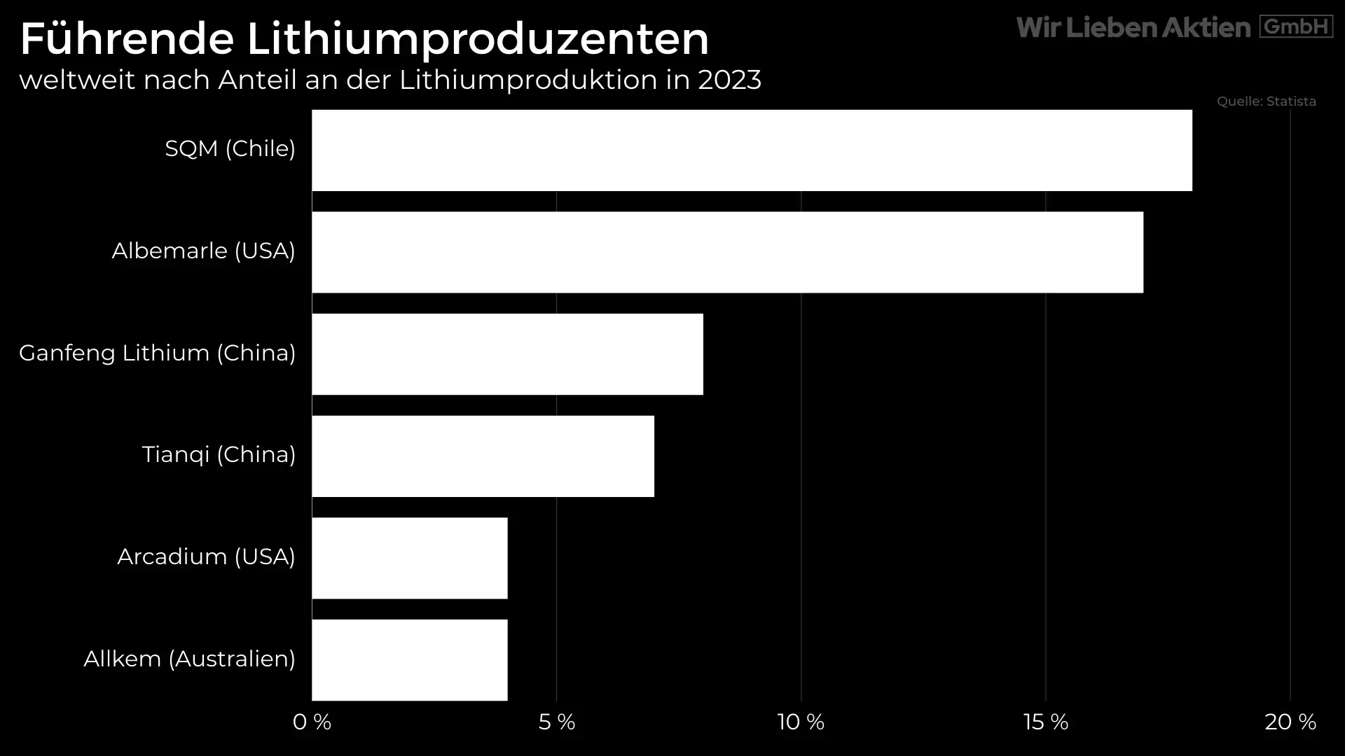 Albemarle Aktie Analyse - Die beste Lithium Aktie?