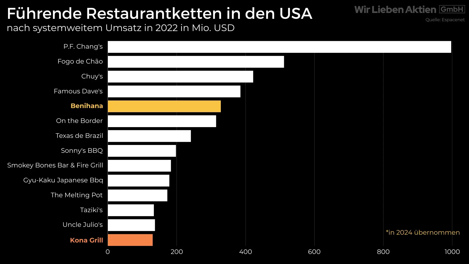 Stark unterbewertete Aktie Analyse - Hidden Champion aus der Gastronomie