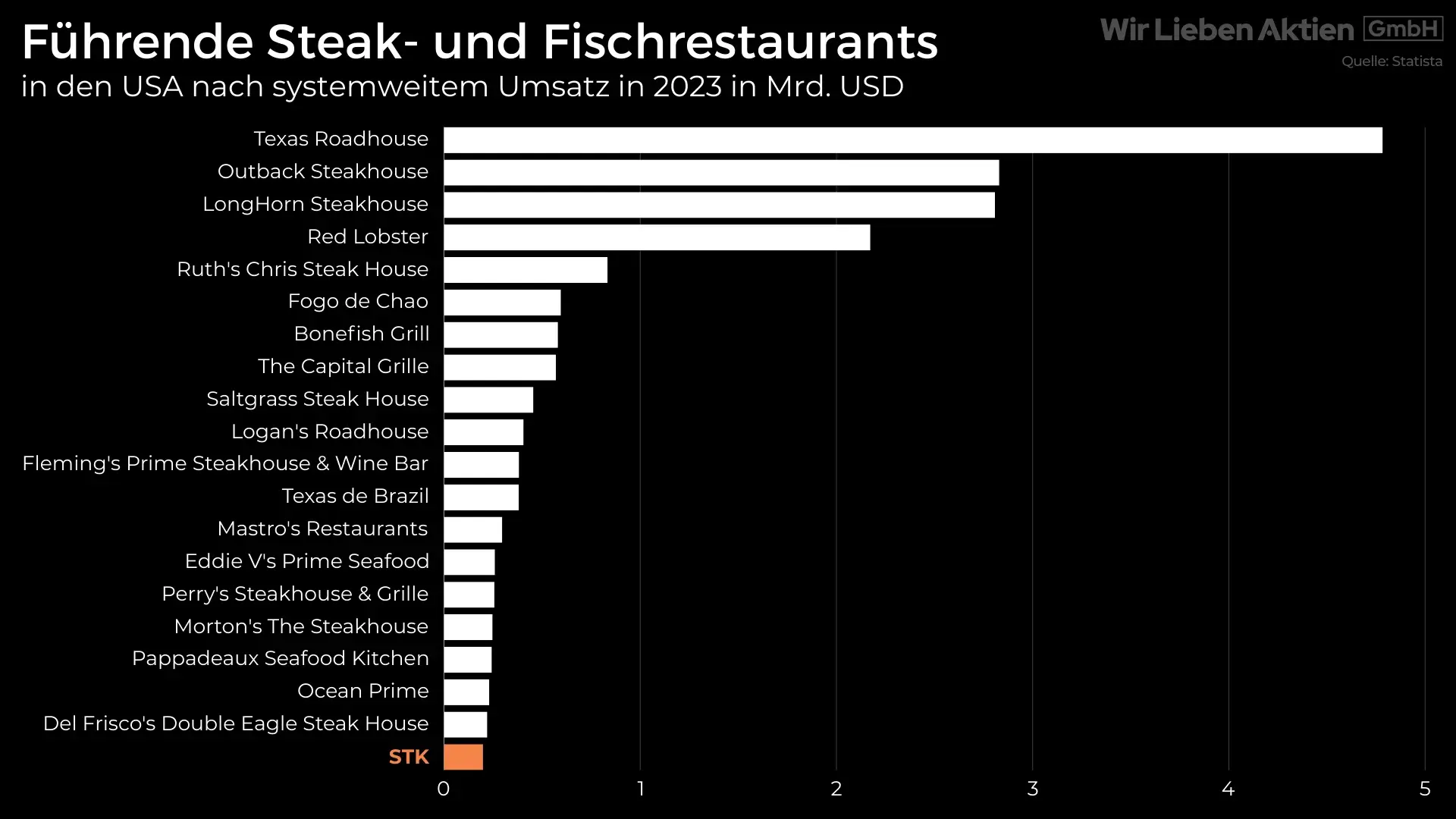 Stark unterbewertete Aktie Analyse - Hidden Champion aus der Gastronomie