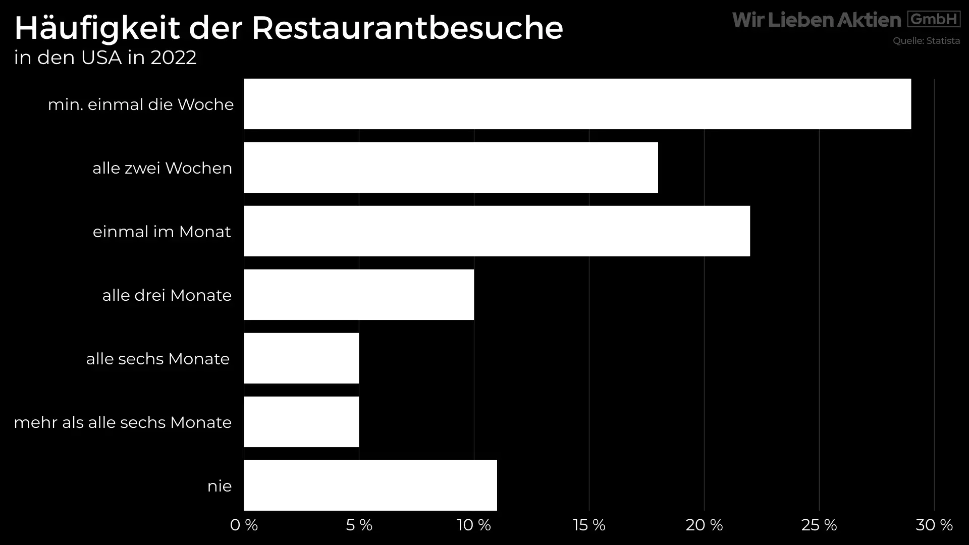 Stark unterbewertete Aktie Analyse - Hidden Champion aus der Gastronomie