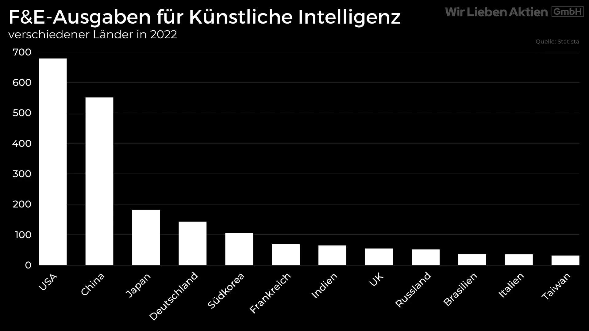 FE Ausgaben für KI