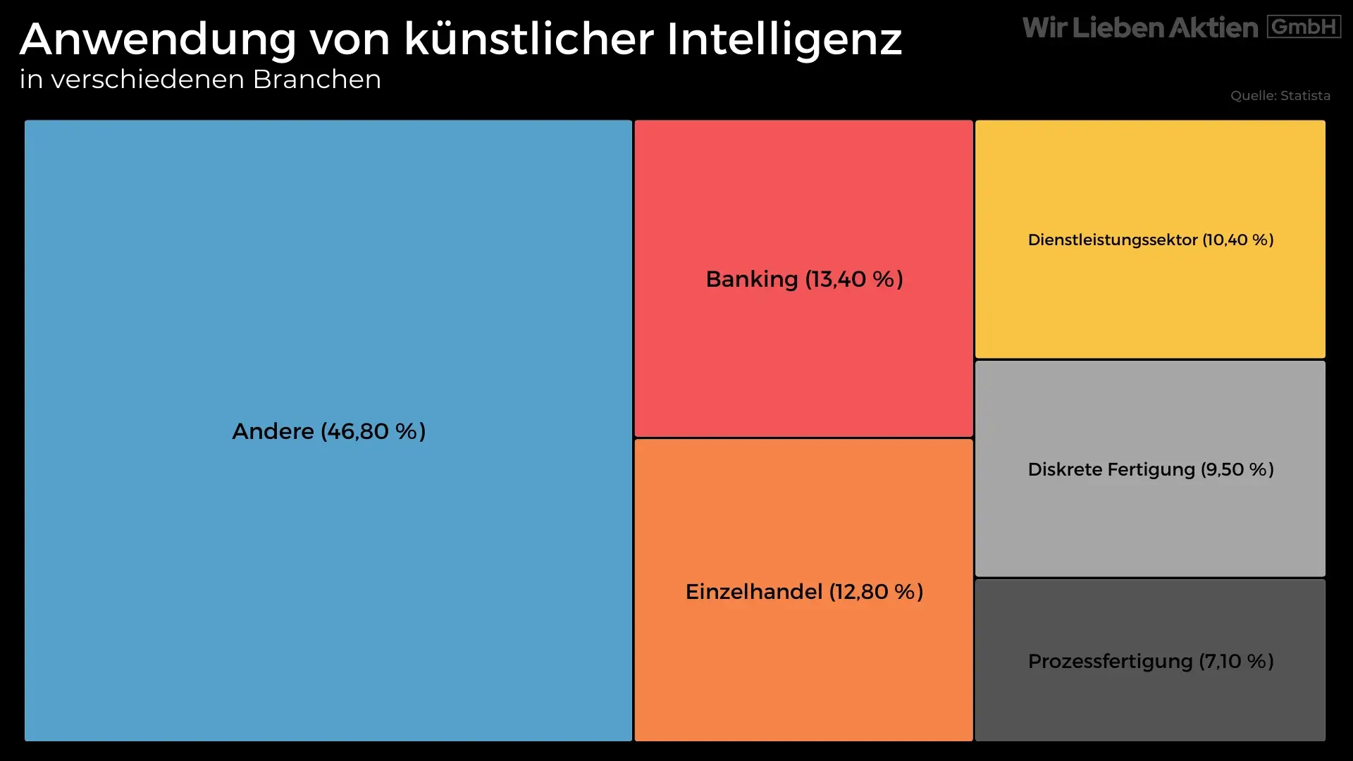 Anwendung von KI