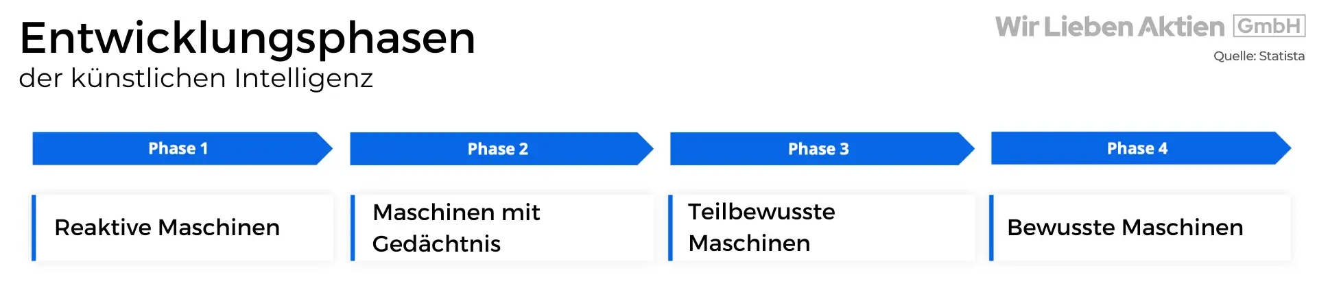 Entwicklungsphasen der künstlichen Intelligenz (KI)