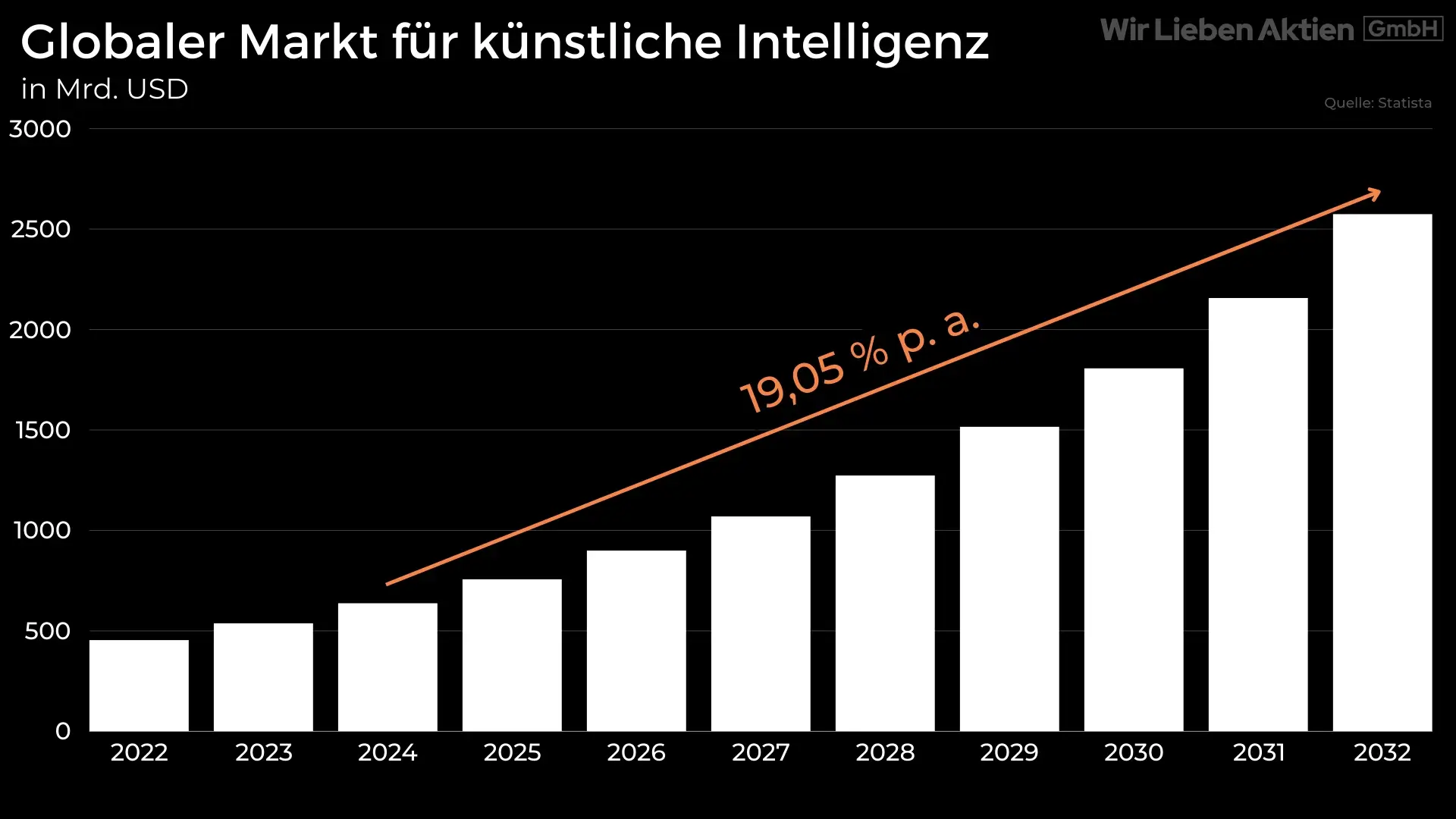 Globaler Markt für KI in Dollar