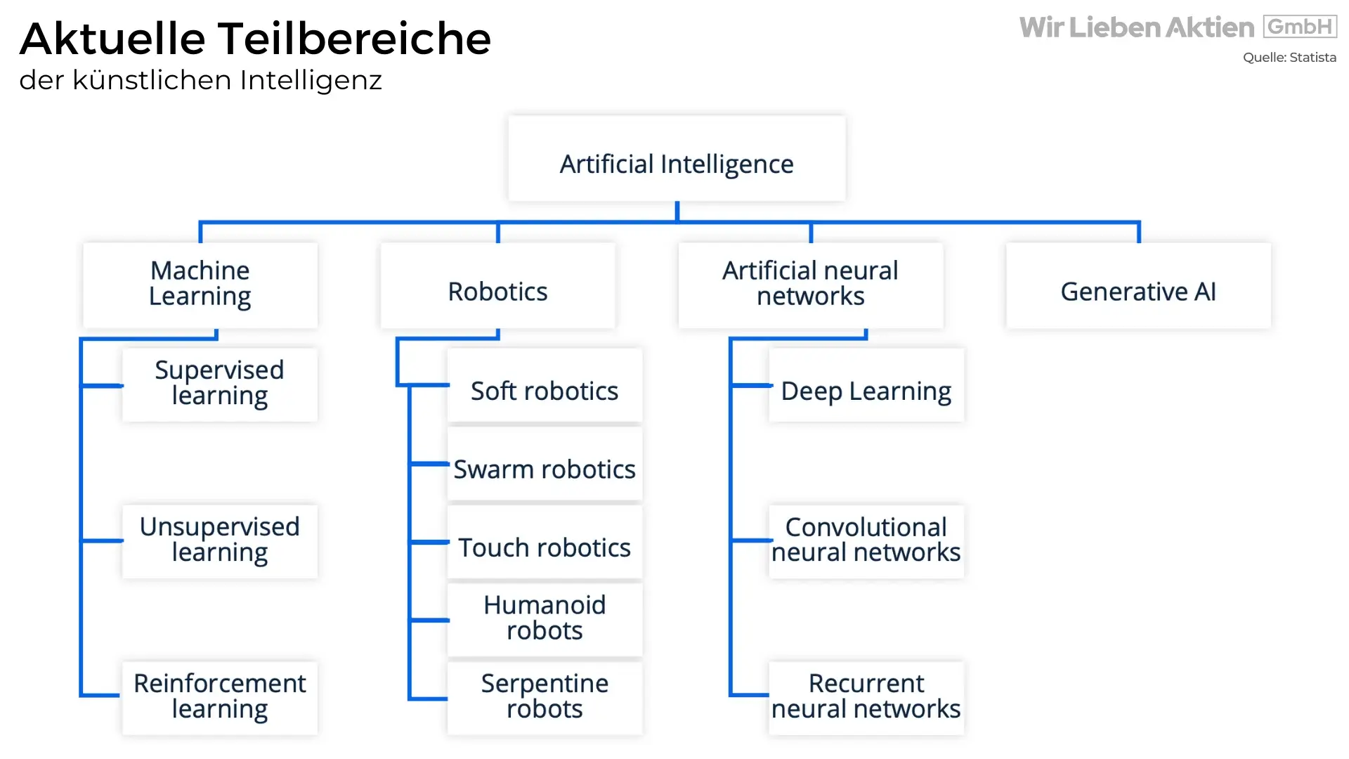 Aktuelle Teilbereiche von KI (Künstliche Intelligenz)