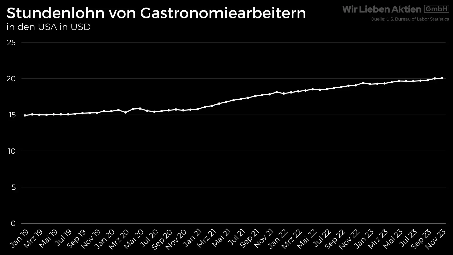 Stark unterbewertete Aktie Analyse - Hidden Champion aus der Gastronomie