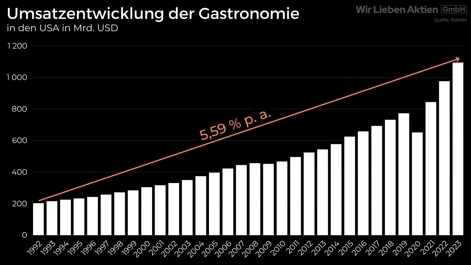 Stark unterbewertete Aktie Analyse - Hidden Champion aus der Gastronomie