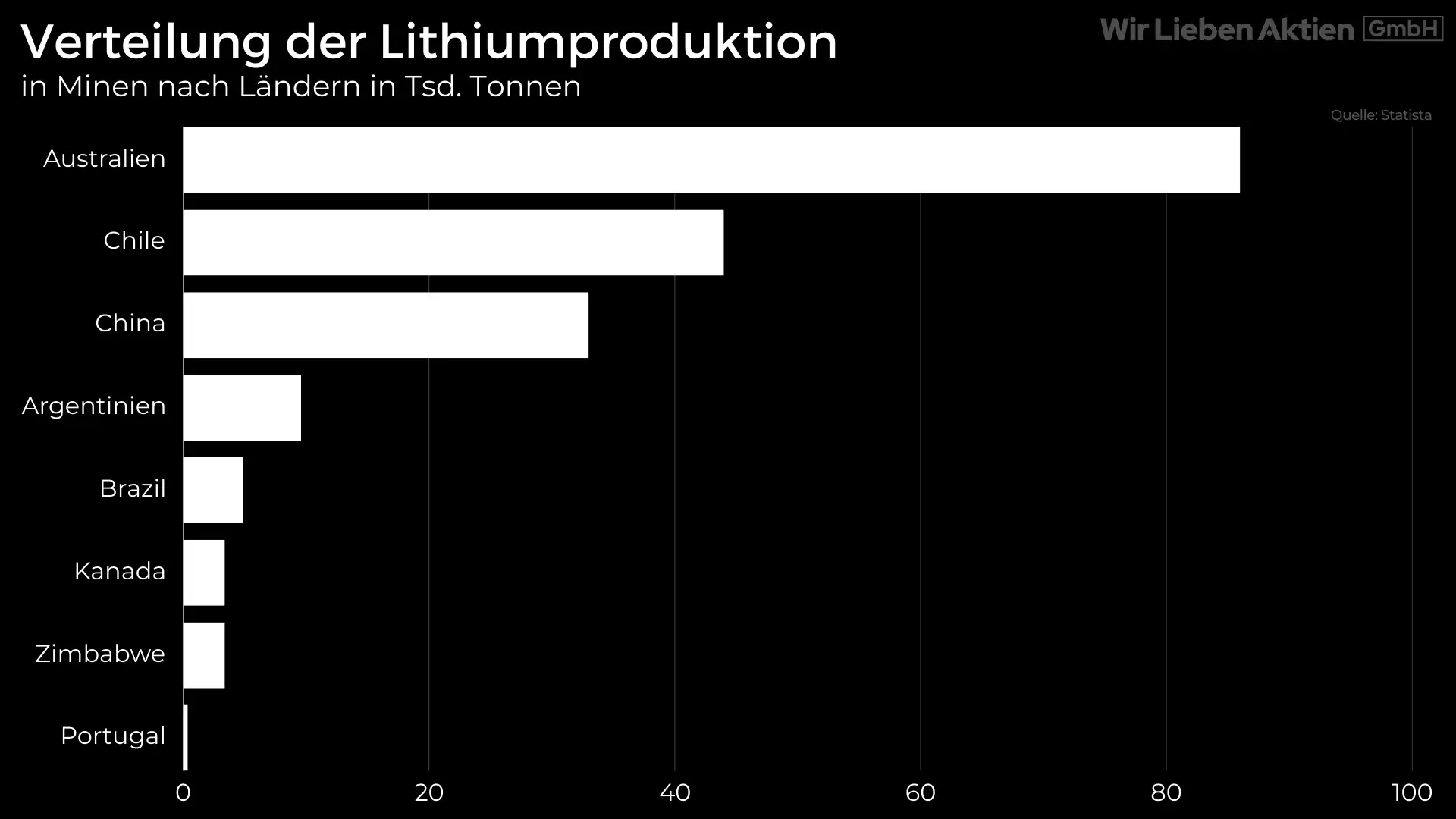 Albemarle Aktie Analyse - Die beste Lithium Aktie?