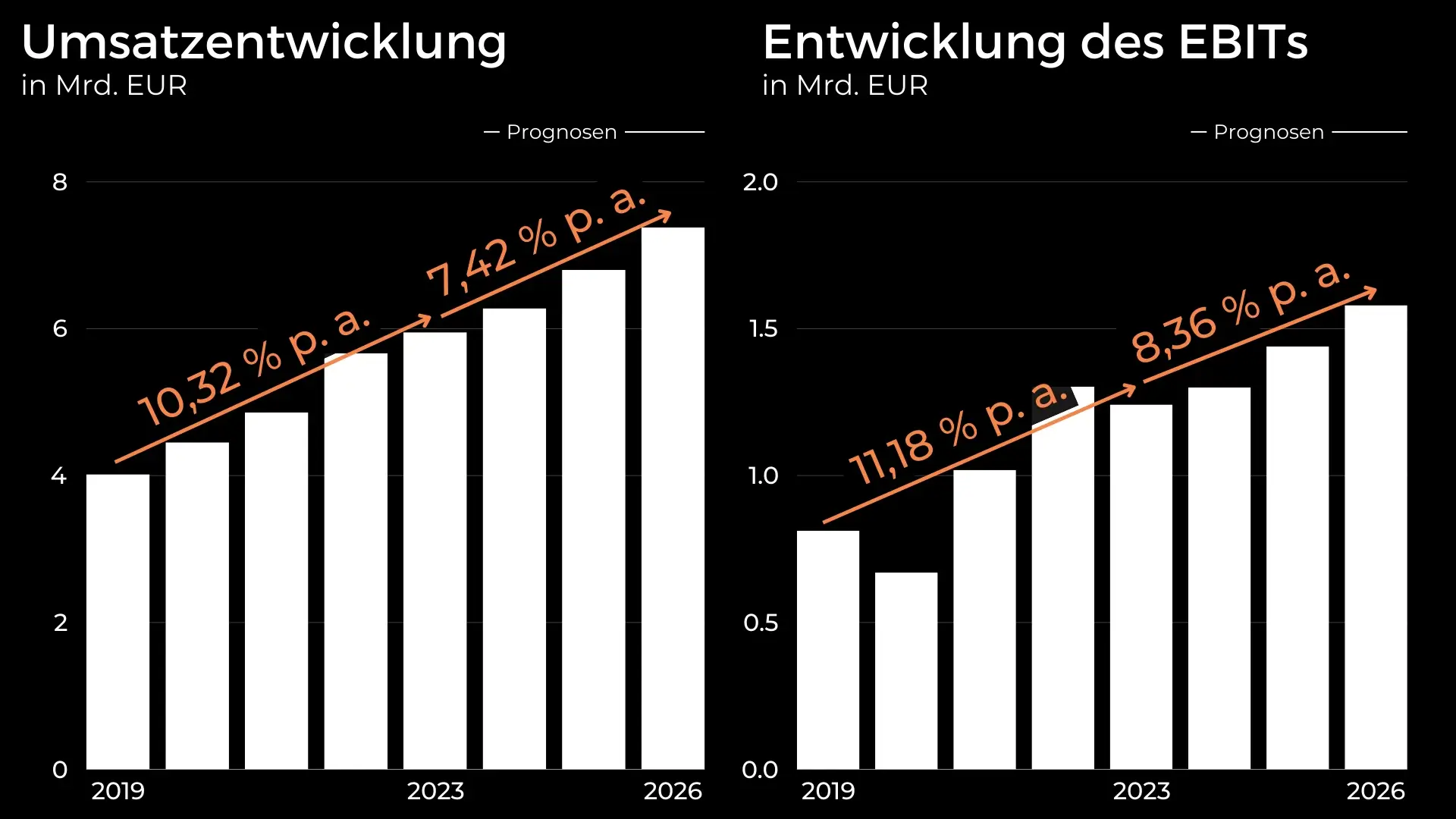 Dassault Systémes Aktie Analyse Umsatz und EBIT Entwicklung