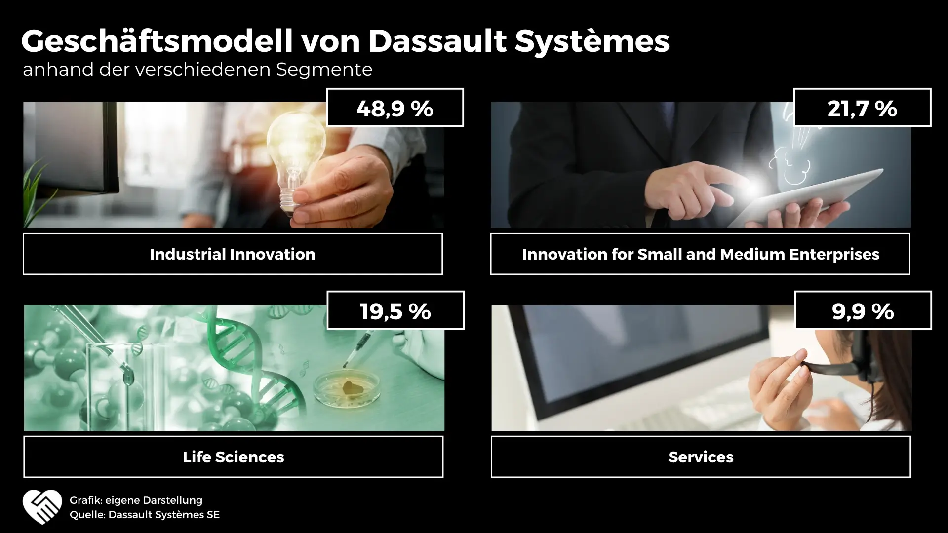 Geschäftsmodell Dassault Systémes Aktie