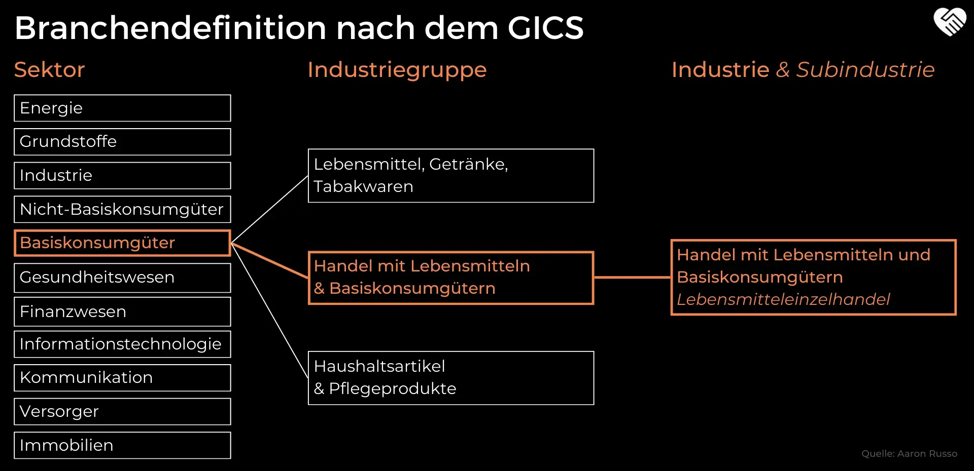 Dino Polska Aktie Einstufung des GICS Sektor