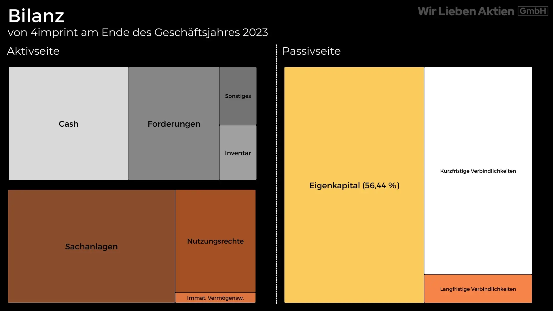 Bilanz von 4imprint Jahr 2023 grafisch aufbereitet