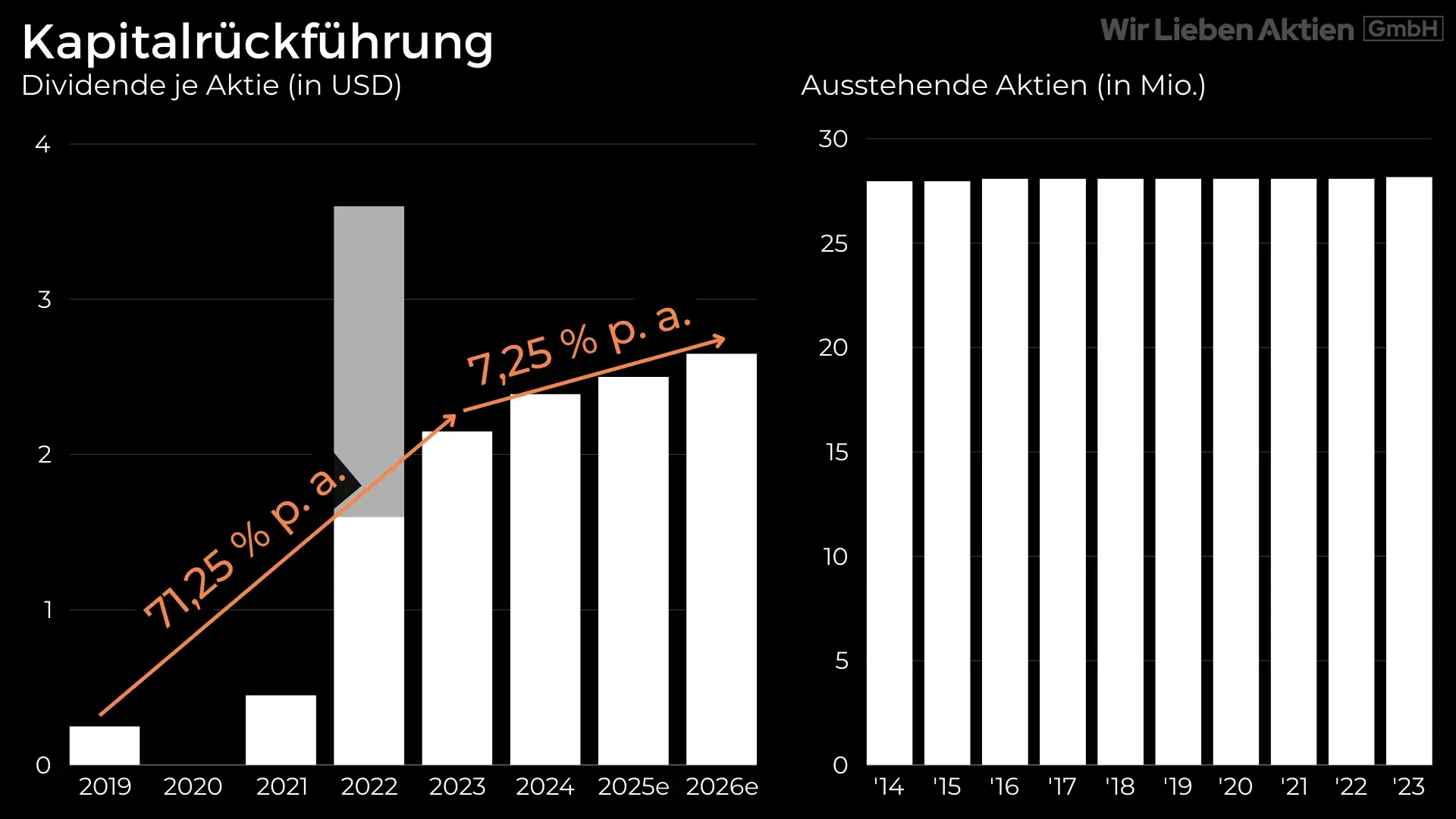 Kapitalrückführung bei der 4imprint Aktie