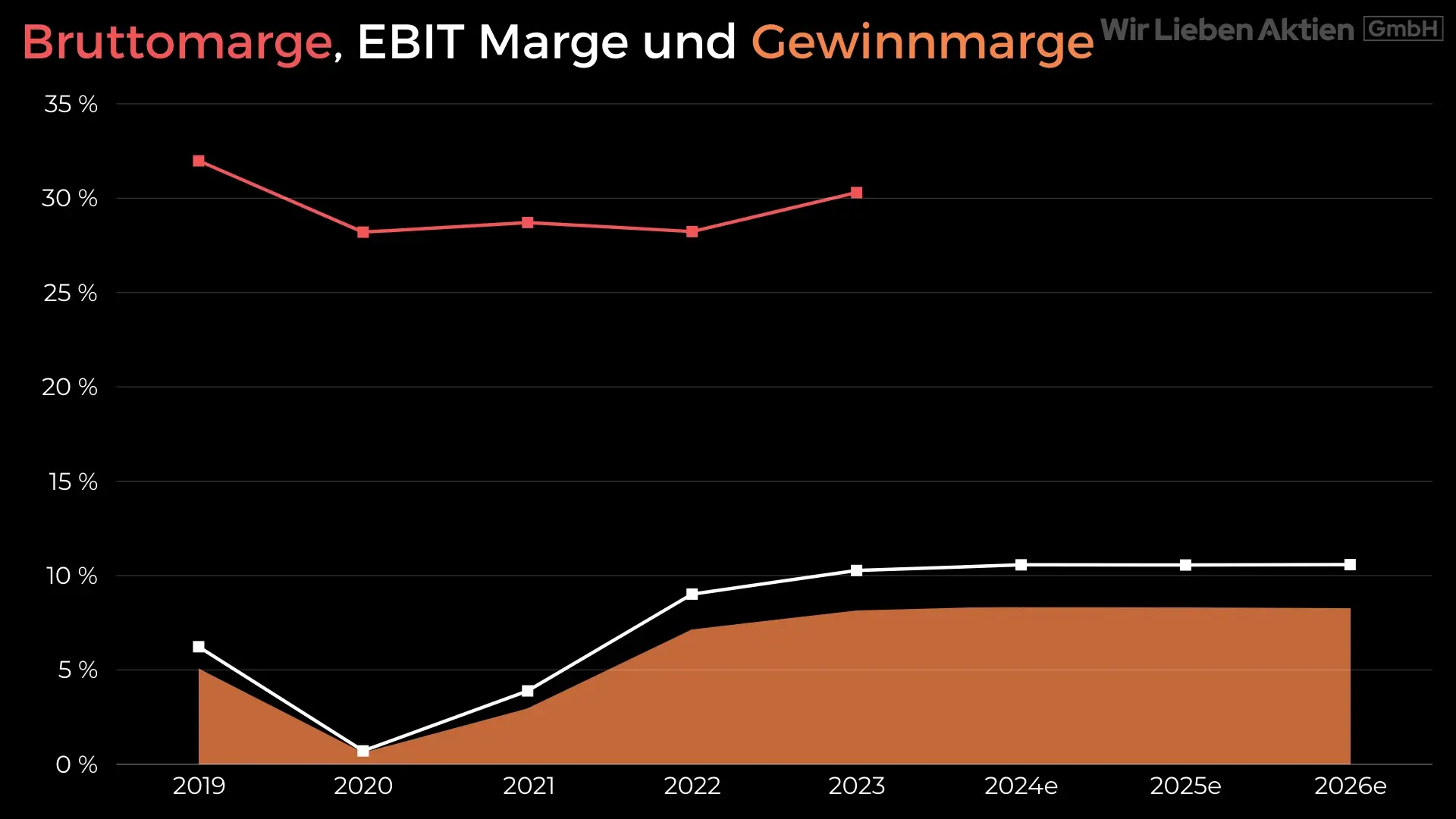 Entwicklung der Bruttomarge und EBIT-Marge der 4imprint Aktie