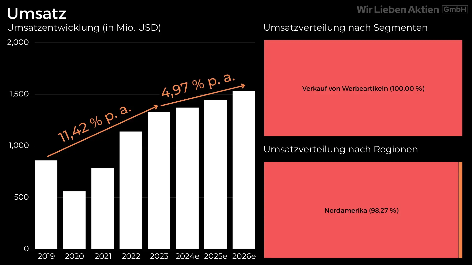 Umsatz der 4imprint Aktie